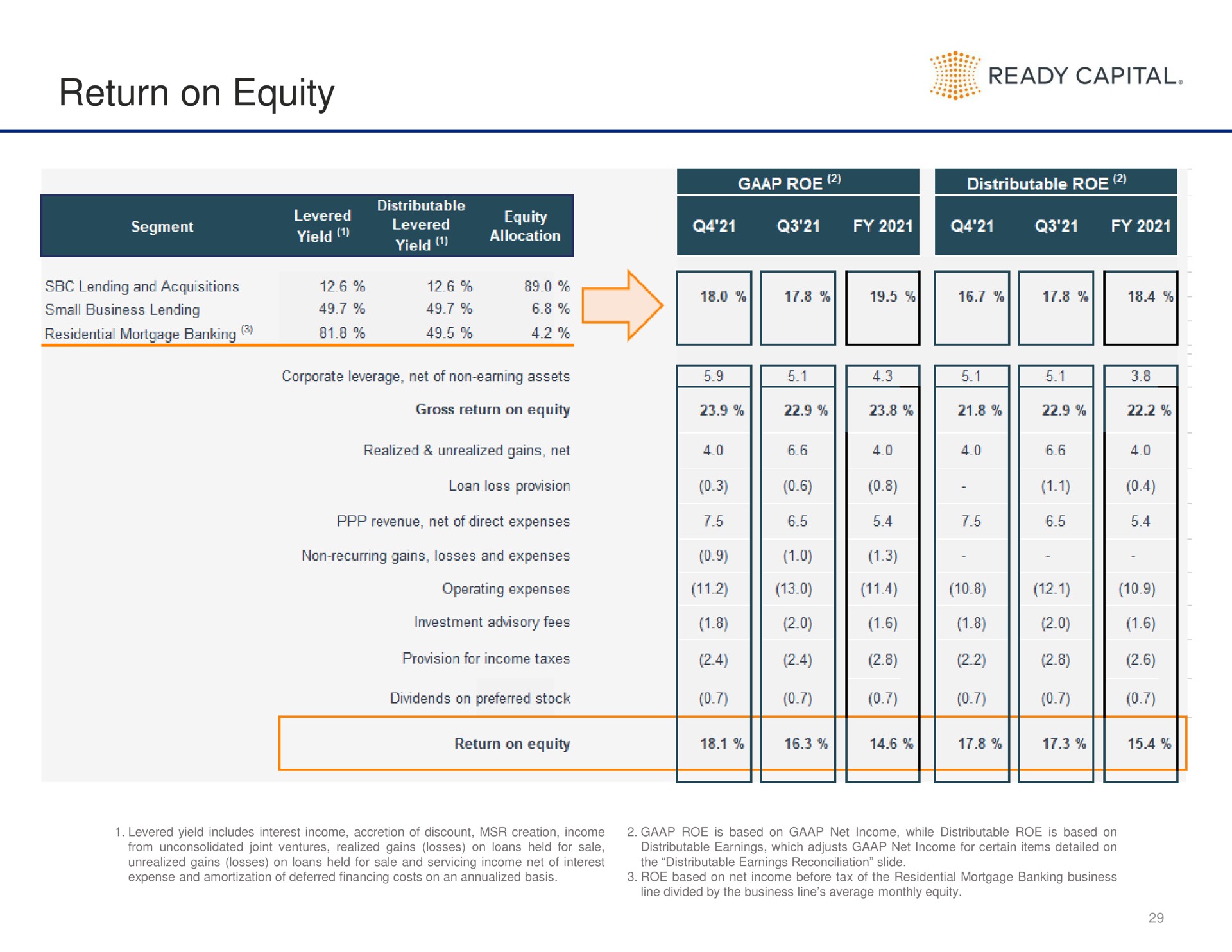 return on equity | Ready Capital