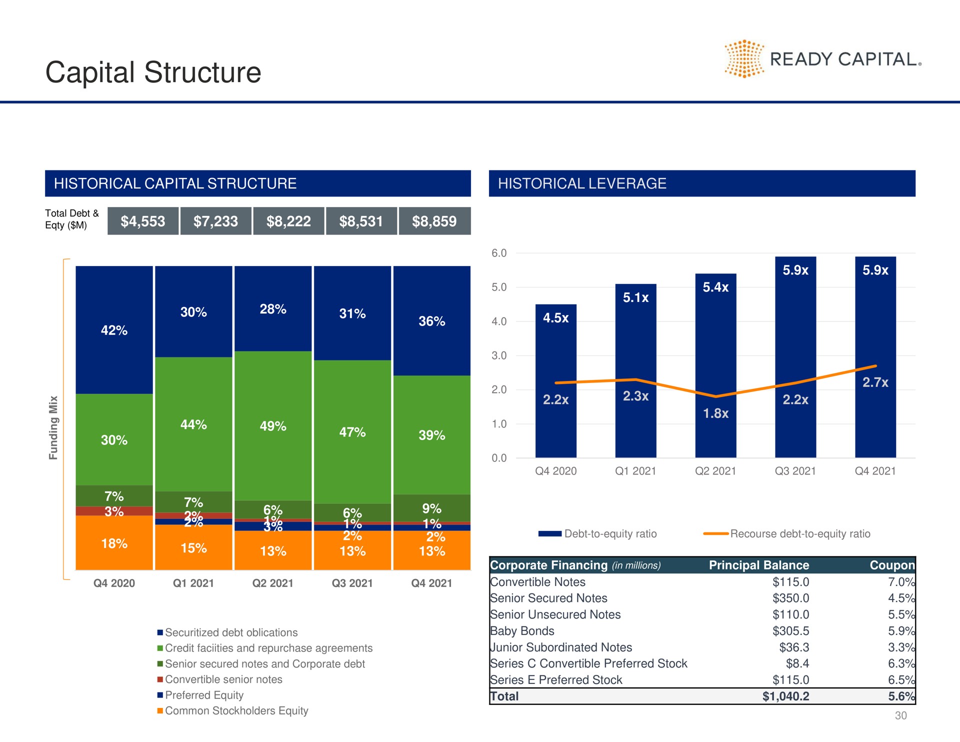 capital structure | Ready Capital