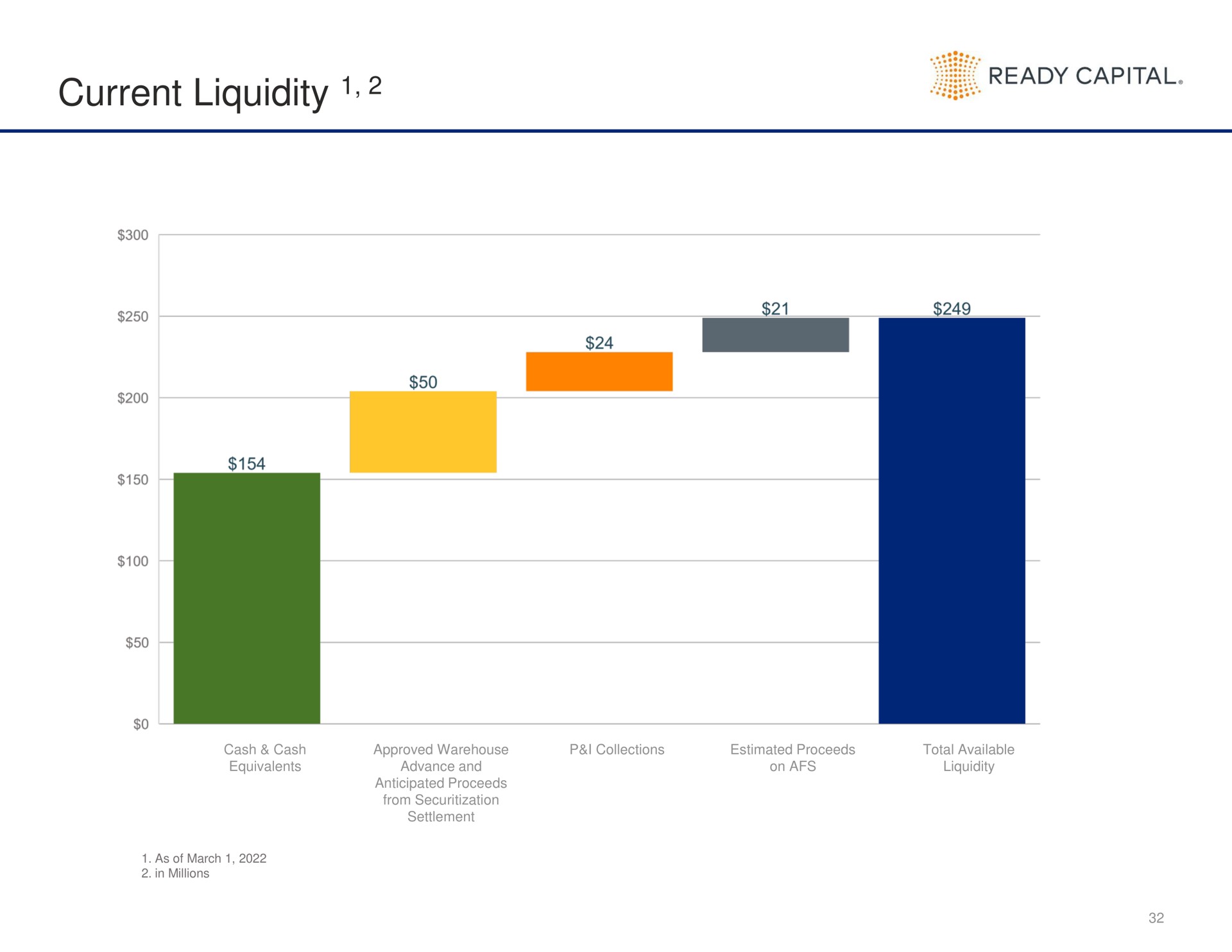 current liquidity so | Ready Capital