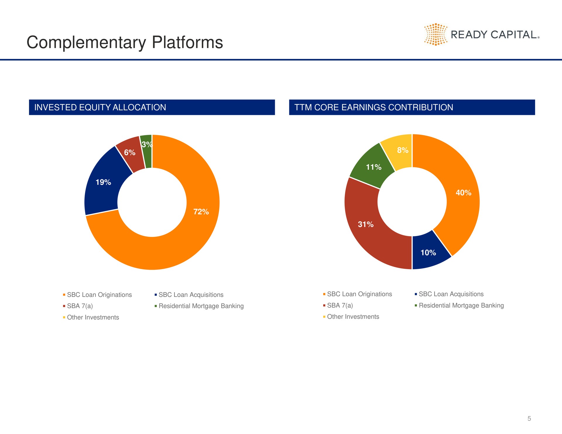 complementary platforms ready capital | Ready Capital