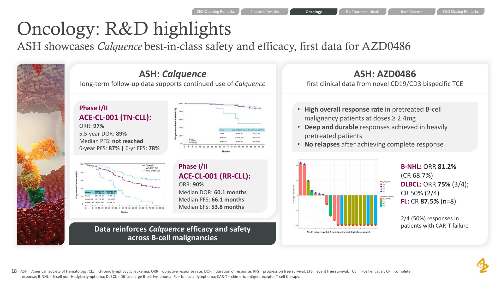 oncology highlights ash showcases best in class safety and efficacy first data for ash ash ace ace data reinforces efficacy and safety across cell malignancies phase i | AstraZeneca