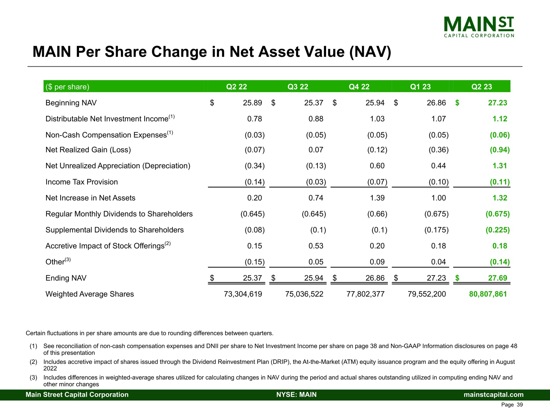 main per share change in net asset value | Main Street Capital