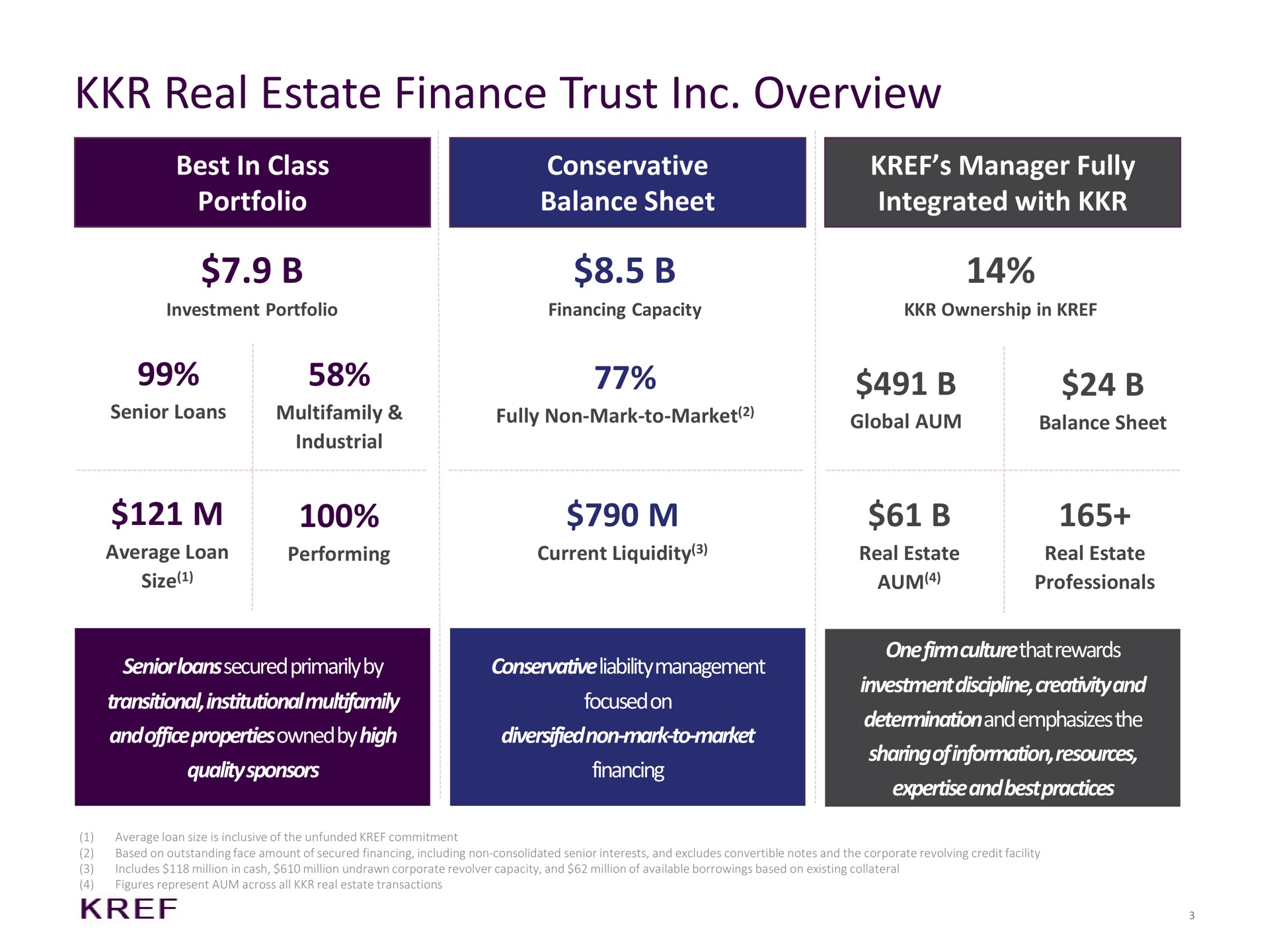 real estate finance trust overview best in class portfolio conservative balance sheet manager fully integrated with one firm rewards investment discipline creativity and determination and emphasizes the sharing of information resources and best practices senior loans secured primarily by transitional institutional and office properties owned by high quality sponsors management focused on diversified non mark to market financing mae | KKR Real Estate Finance Trust