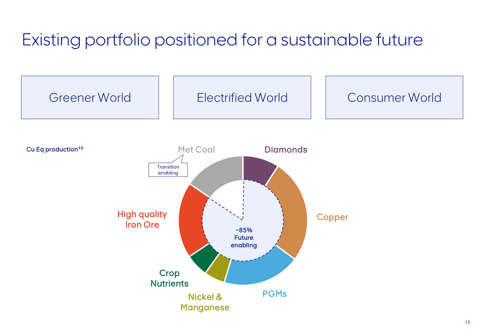 existing portfolio positioned for a sustainable future | AngloAmerican