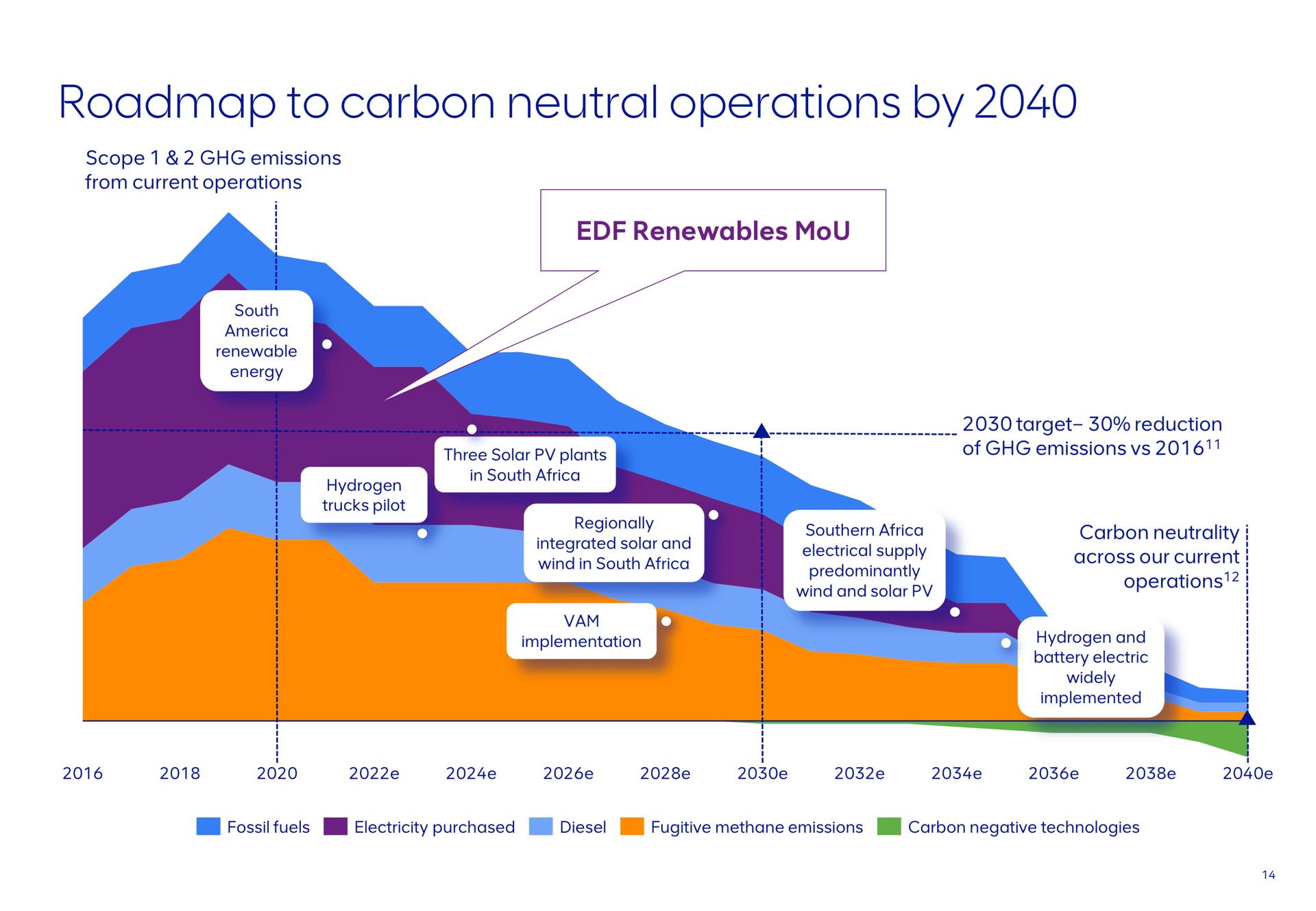 to carbon neutral operations by | AngloAmerican