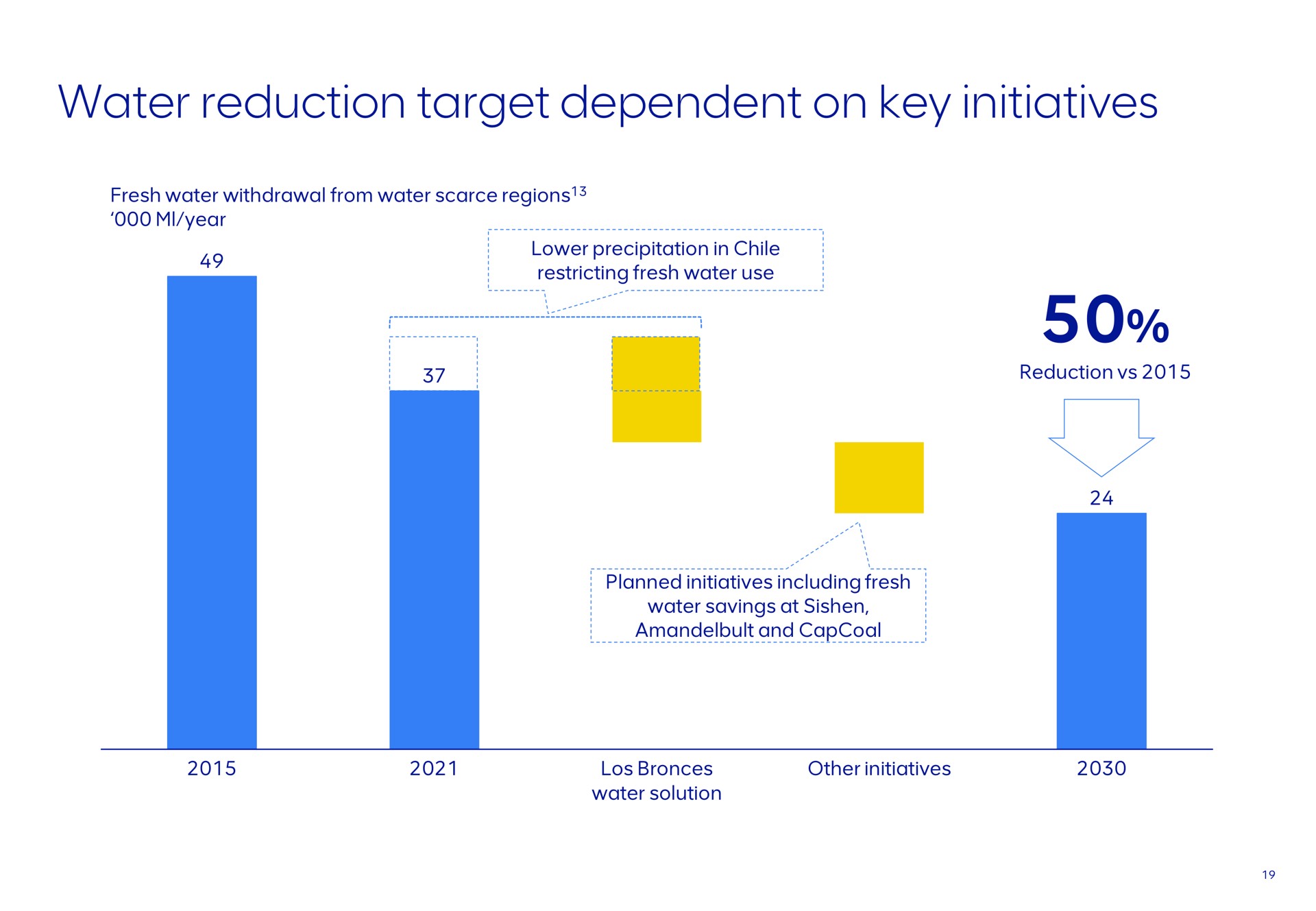 water reduction target dependent on key initiatives | AngloAmerican