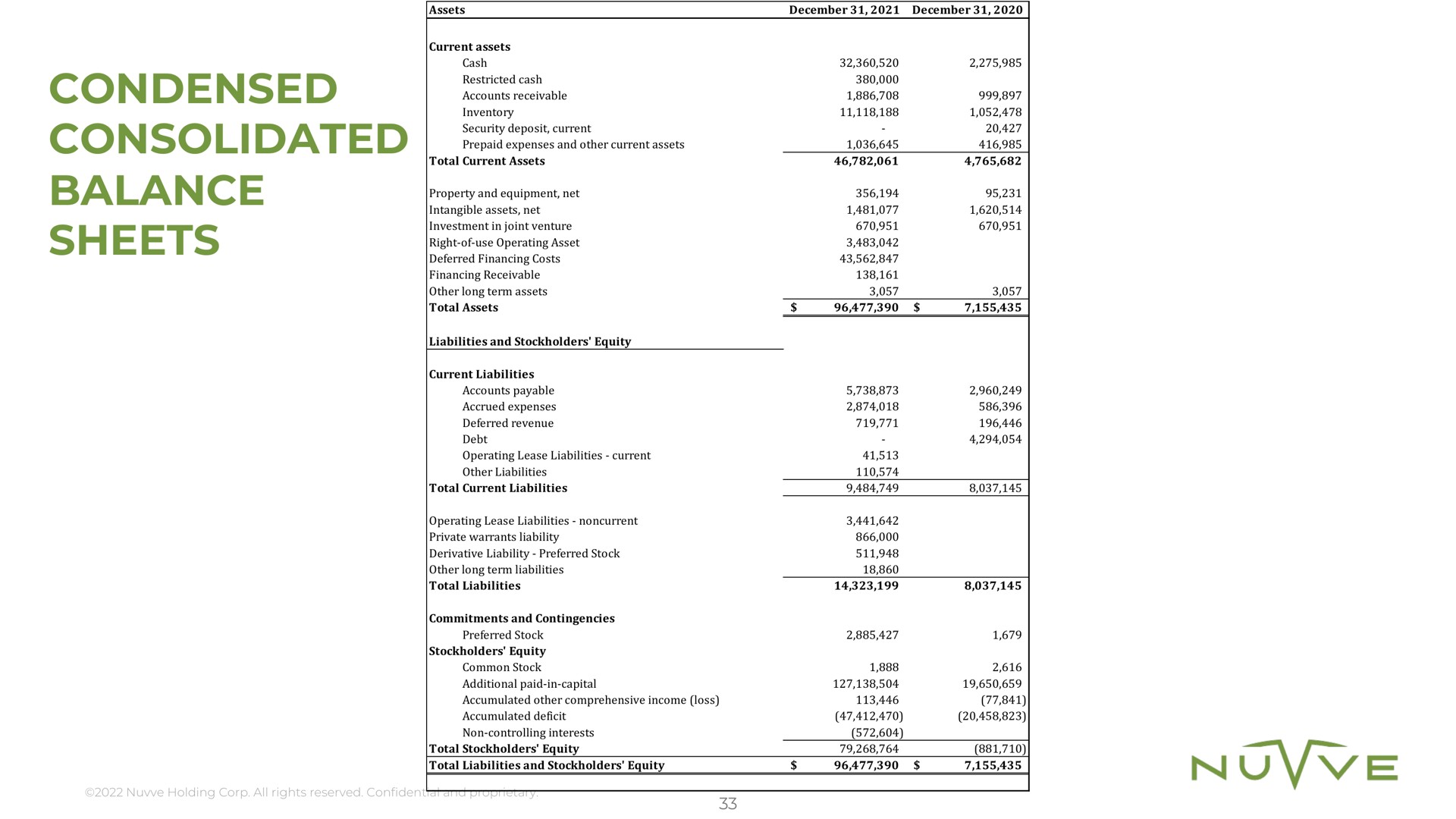 condensed consolidated balance sheets | Nuvve