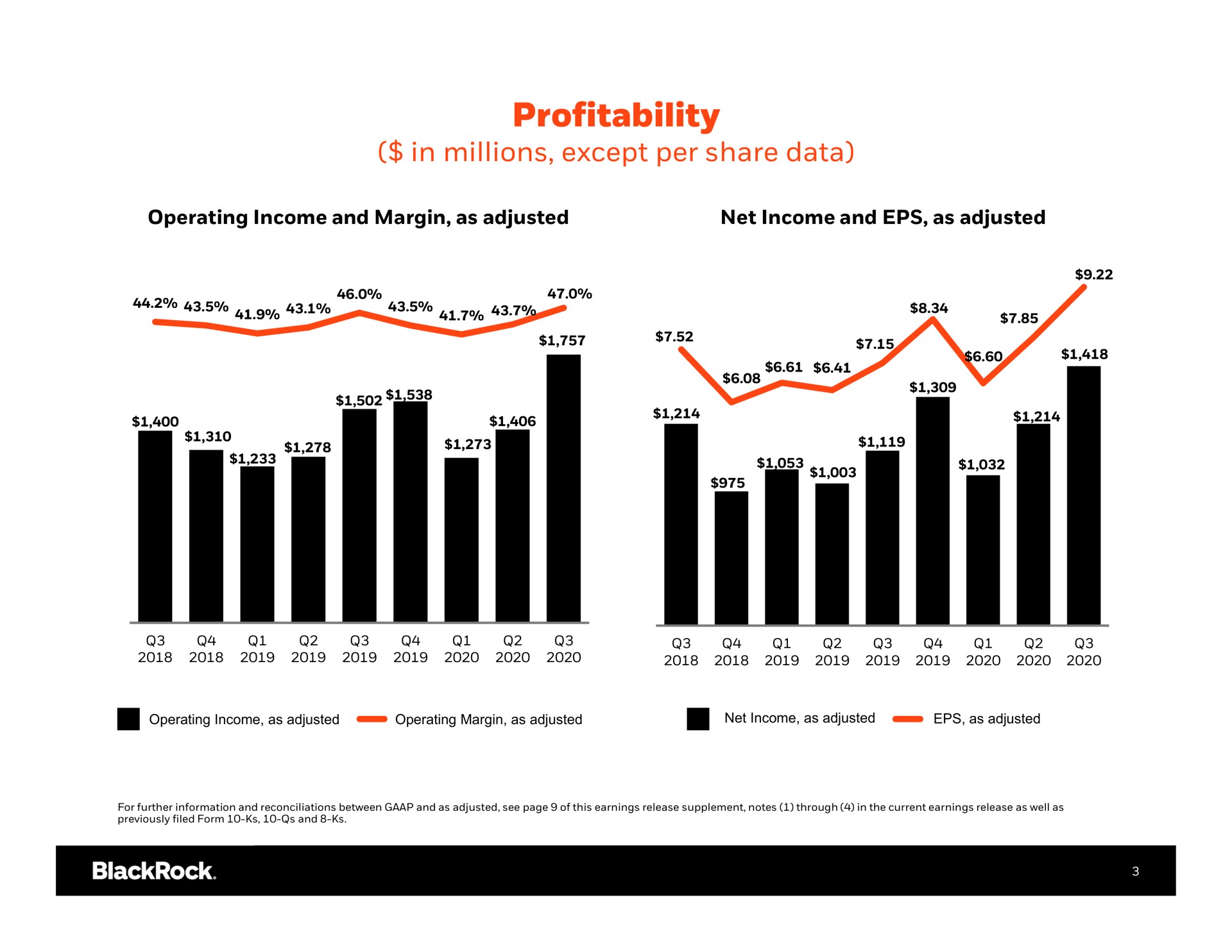 profitability in millions except per share data | BlackRock