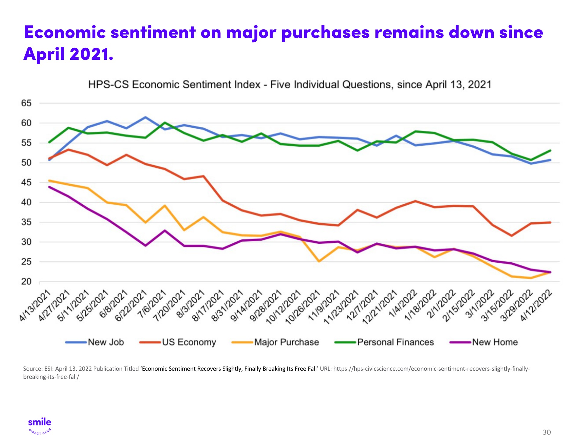 economic sentiment on major purchases remains down since pap pap | SmileDirectClub