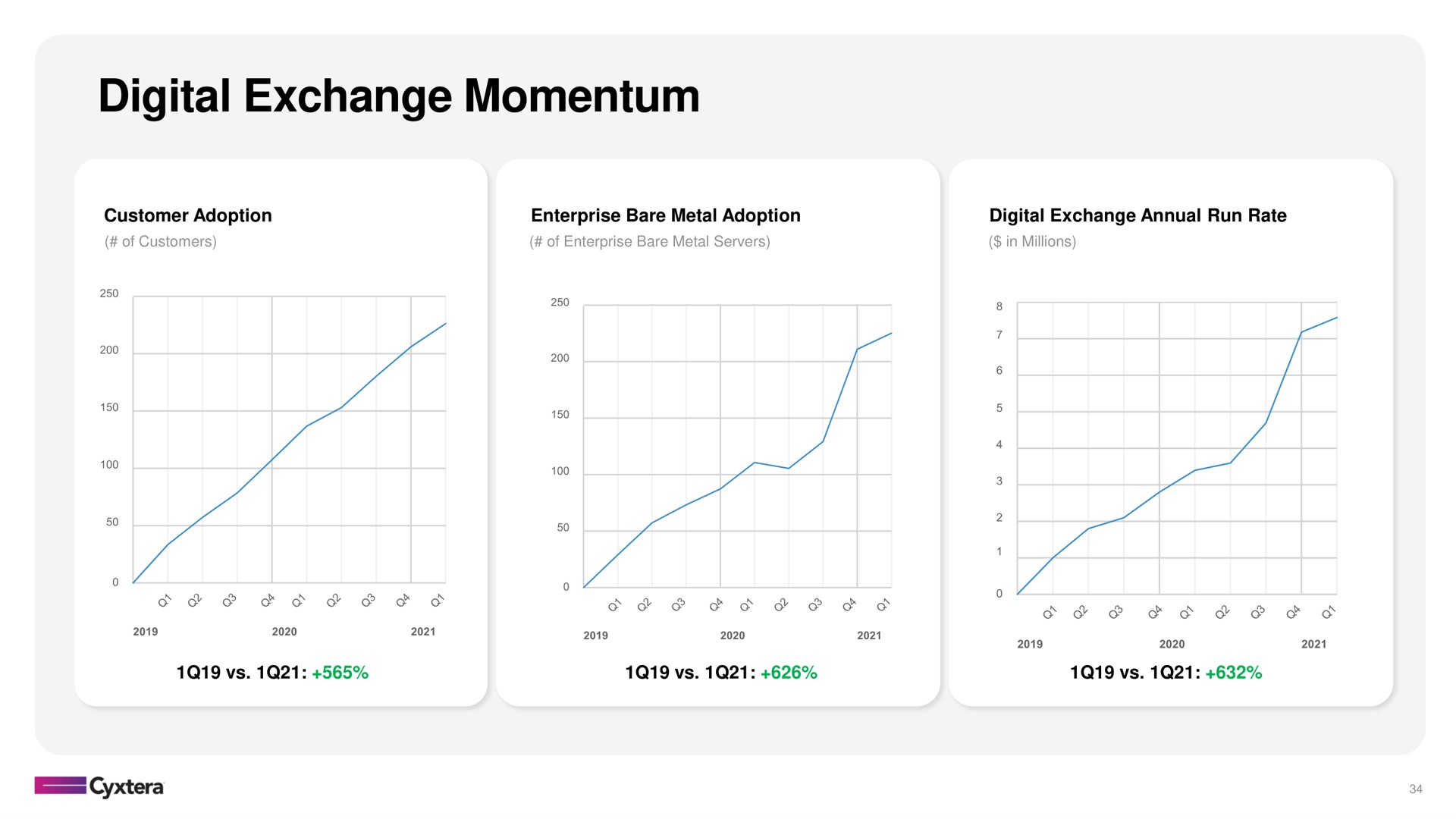 digital exchange momentum | Cyxtera