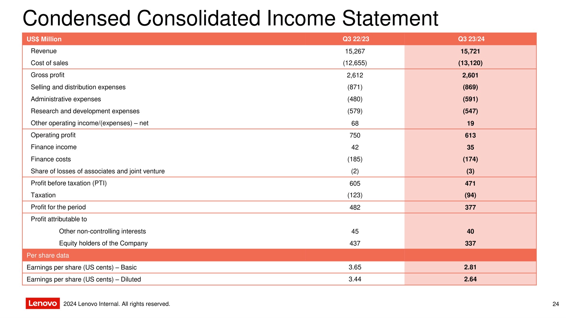 condensed consolidated income statement | Lenovo