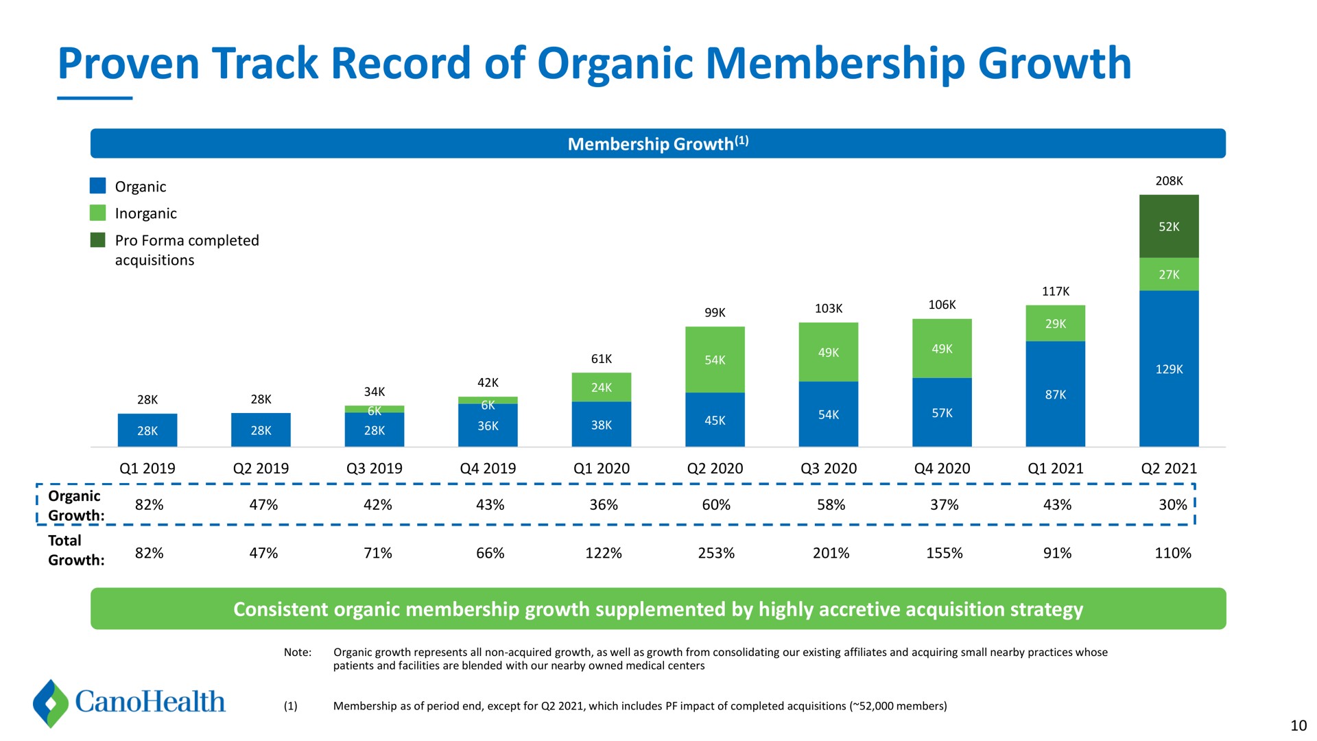 proven track record of organic membership growth | Cano Health