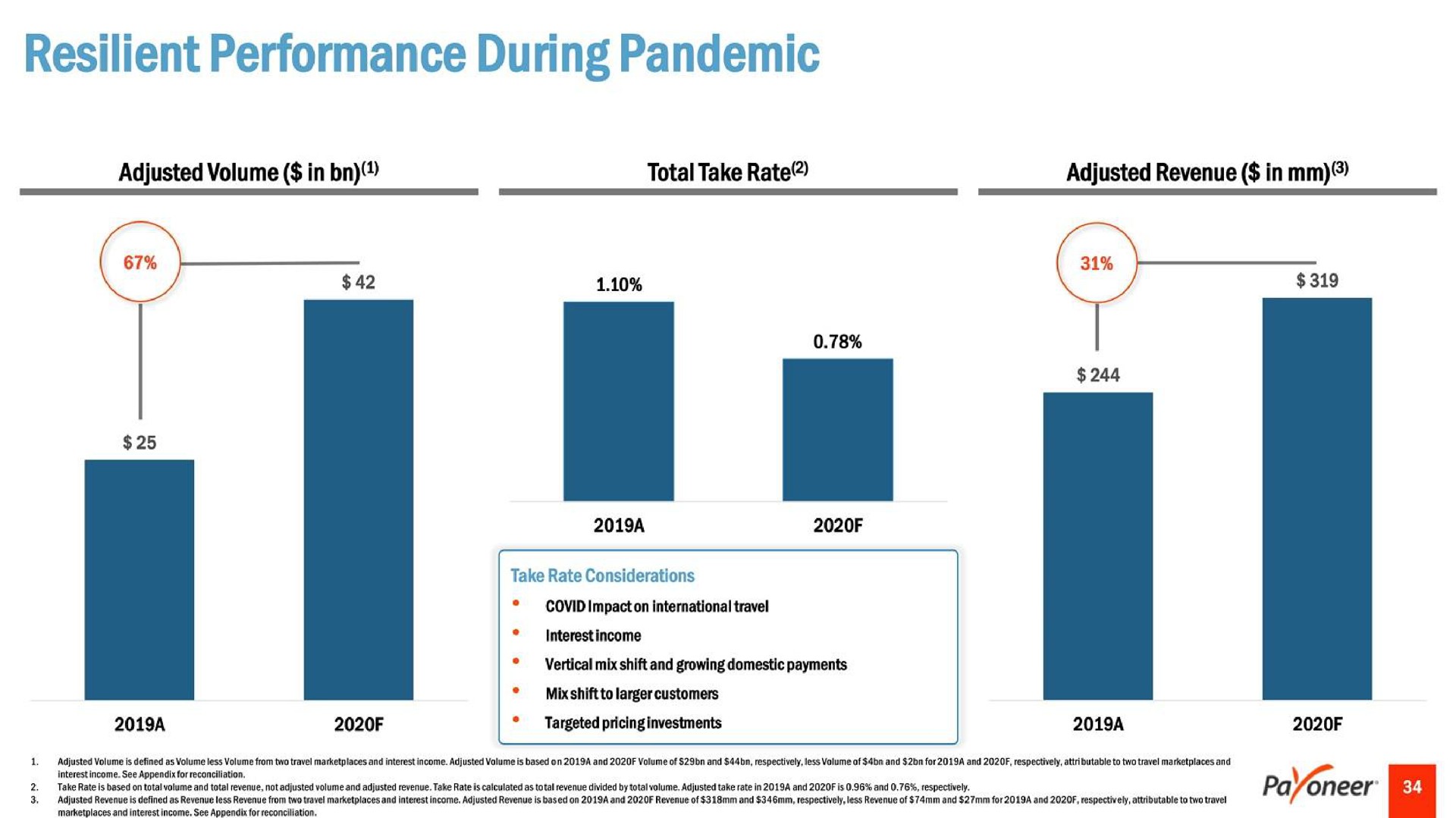resilient performance during pandemic | Payoneer