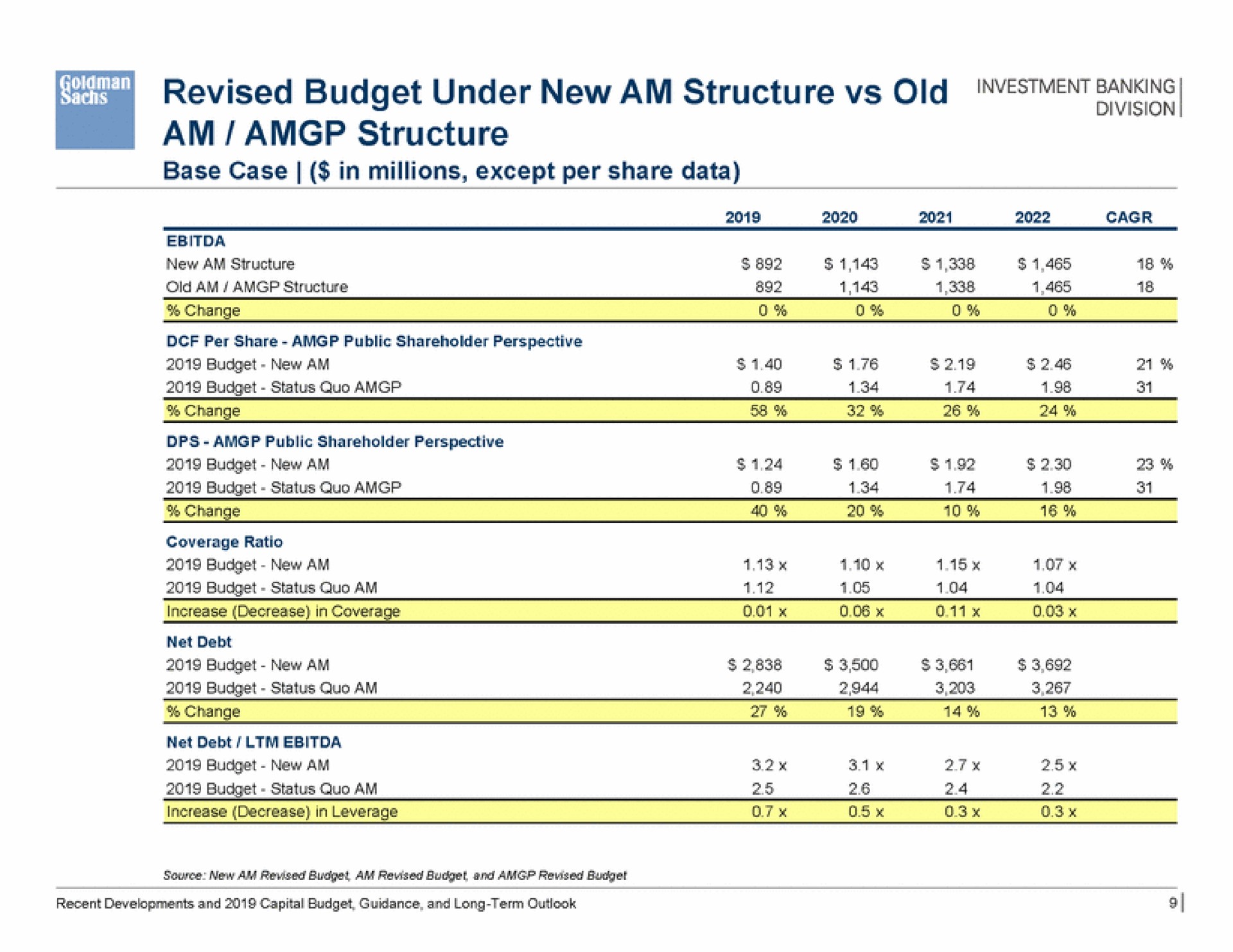 revised budget under new am structure old am structure banking | Goldman Sachs