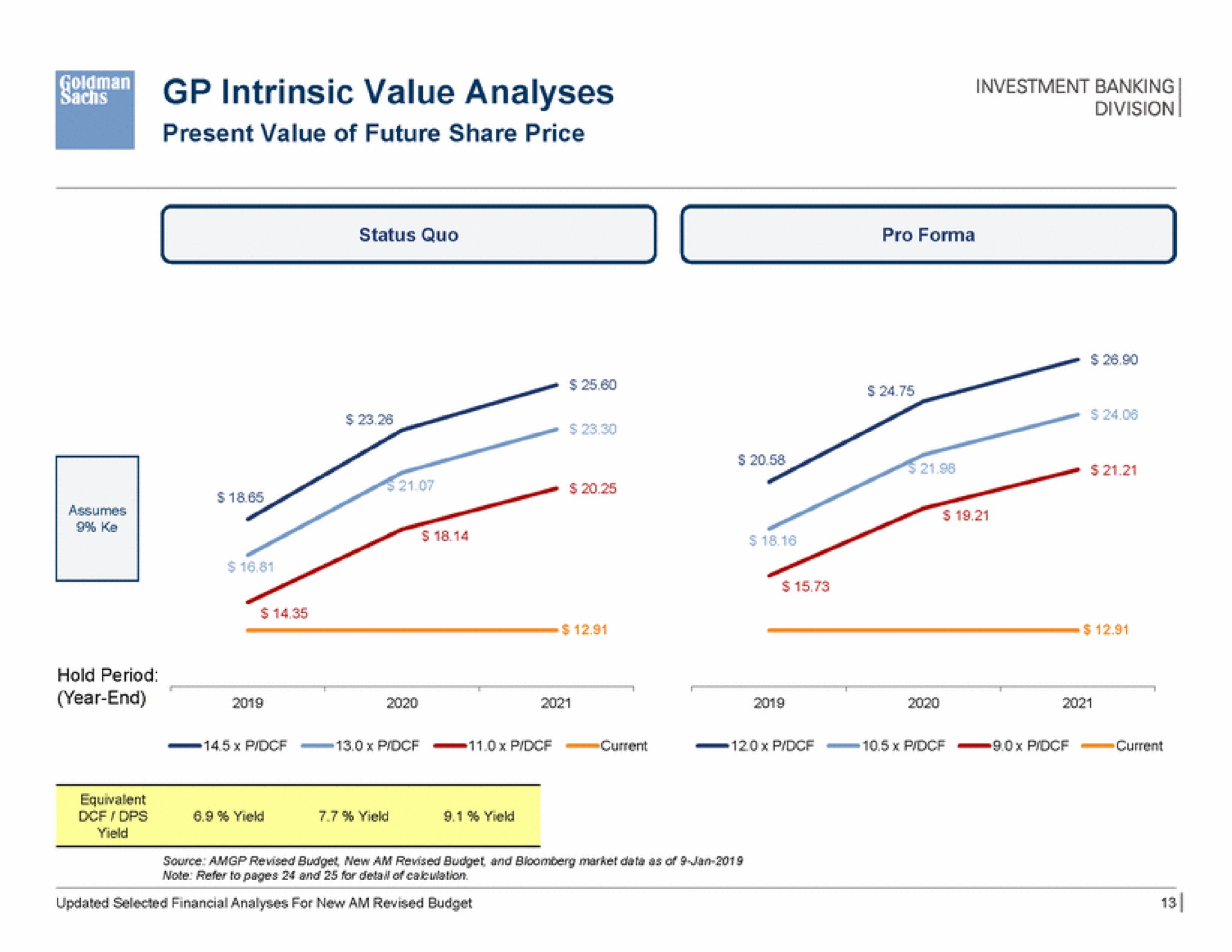 intrinsic value analyses me | Goldman Sachs