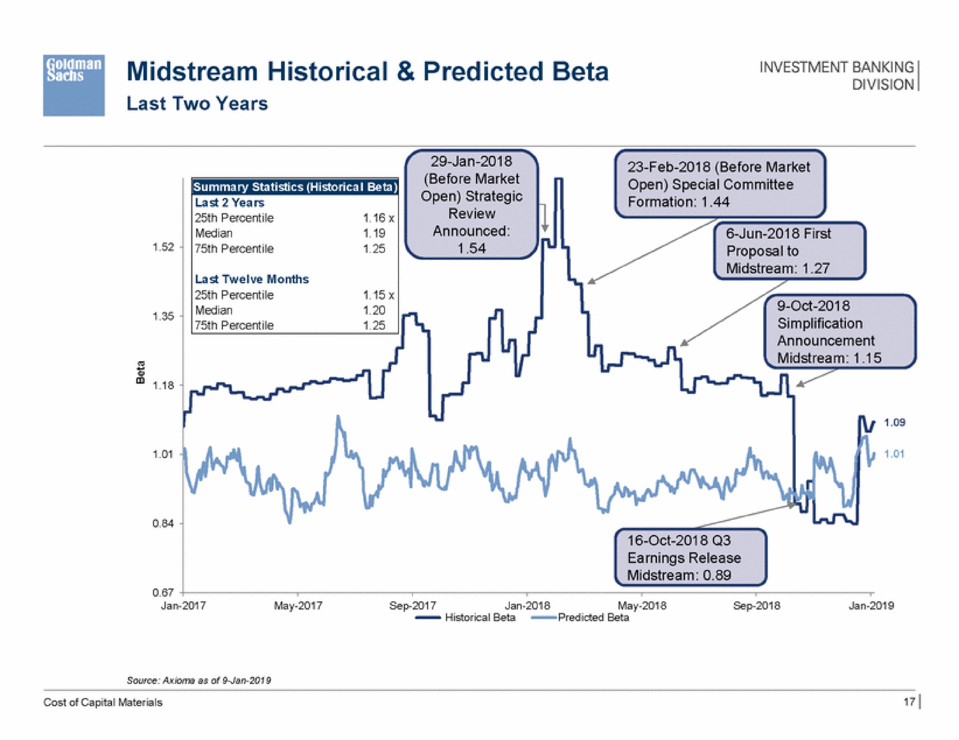 midstream historical predicted beta a | Goldman Sachs