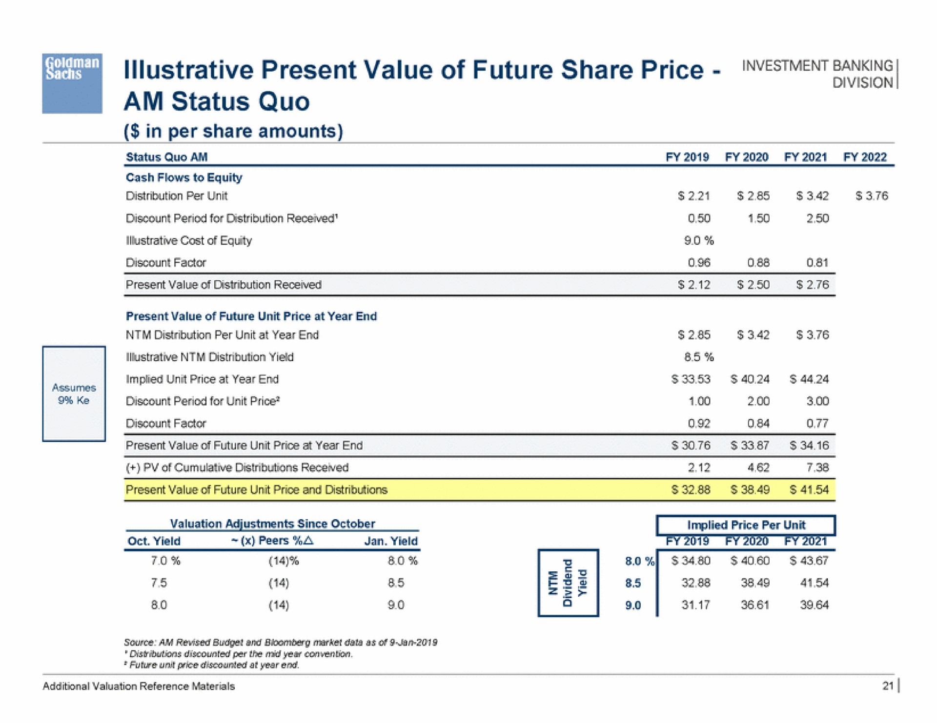 illustrative present value of future share price am status quo banking | Goldman Sachs