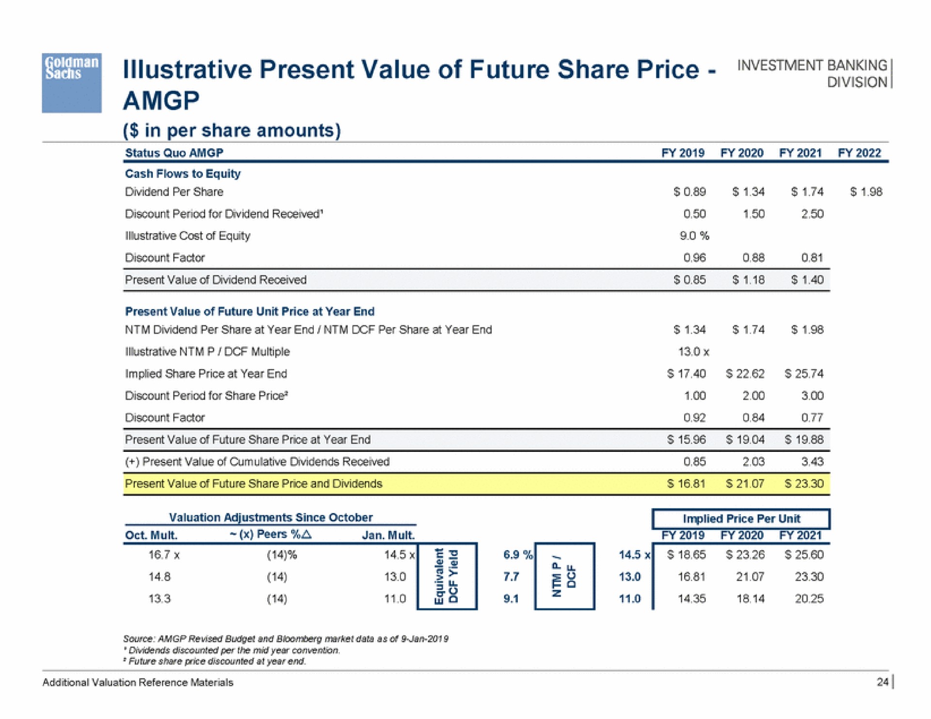 illustrative present value of future share price | Goldman Sachs