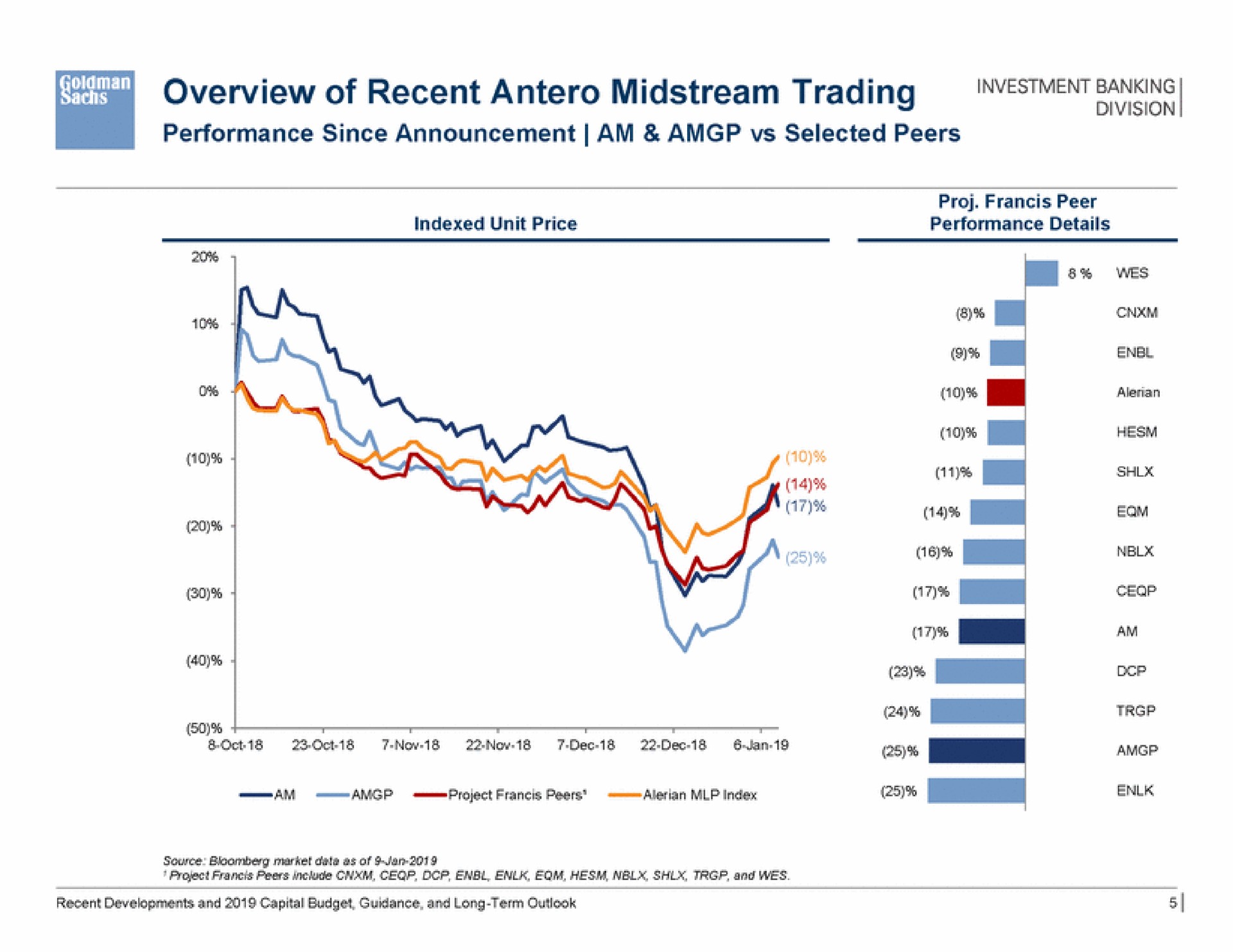 overview of recent midstream trading | Goldman Sachs