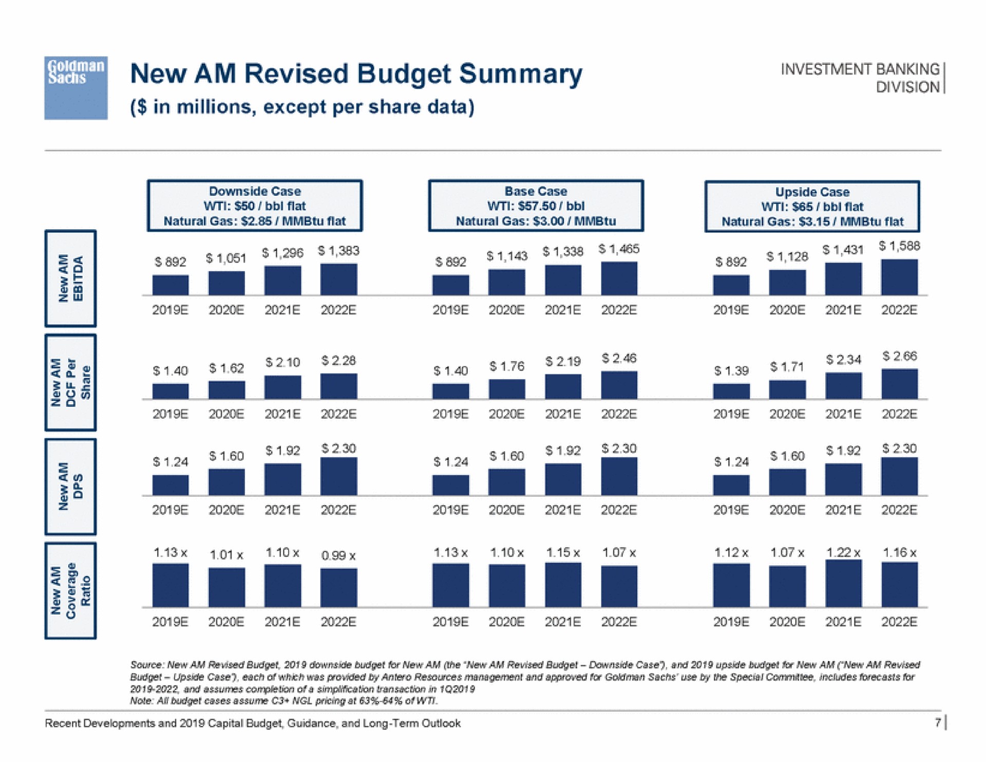 new am revised budget summary eer mem as on on | Goldman Sachs