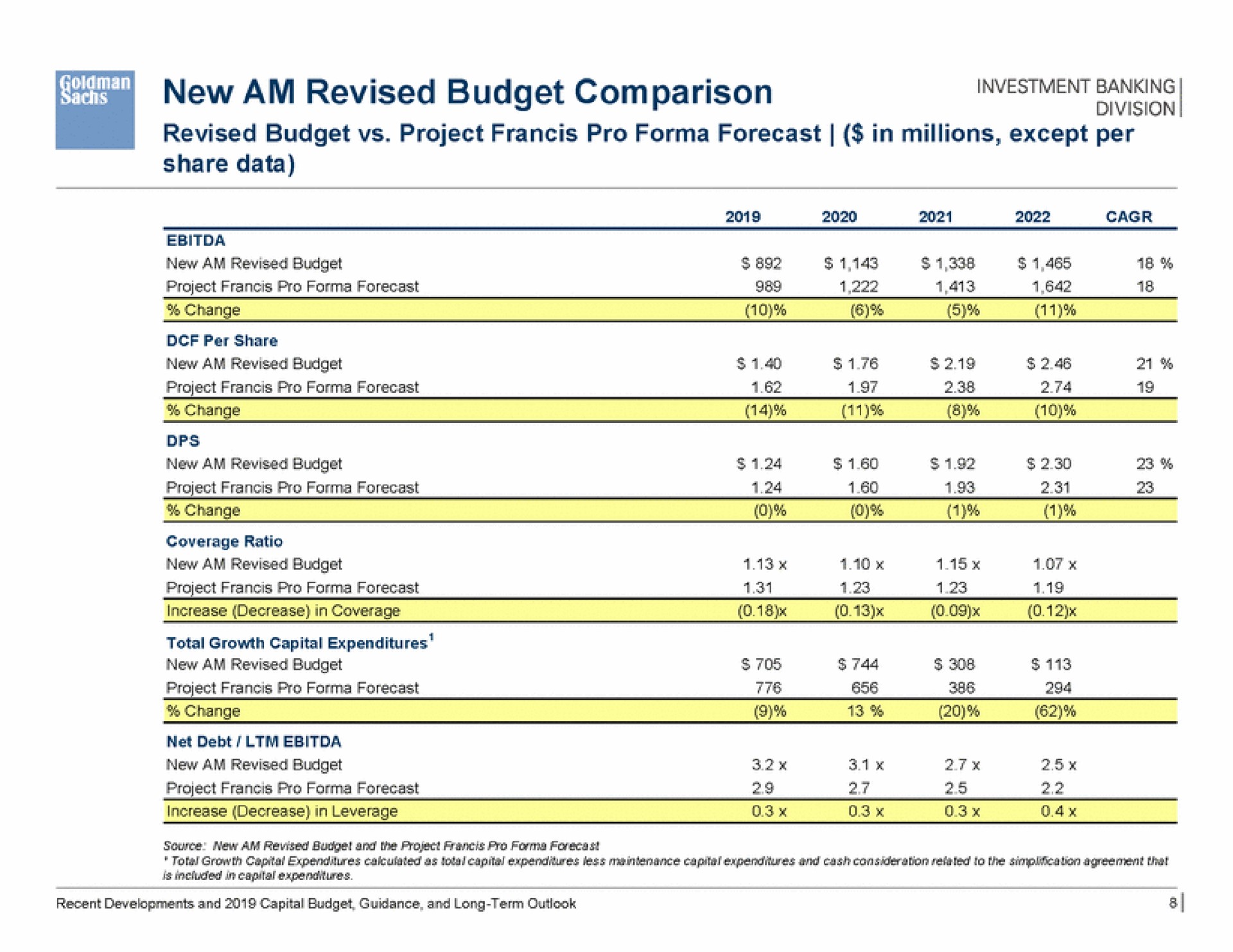 new am revised budget comparison sigh | Goldman Sachs
