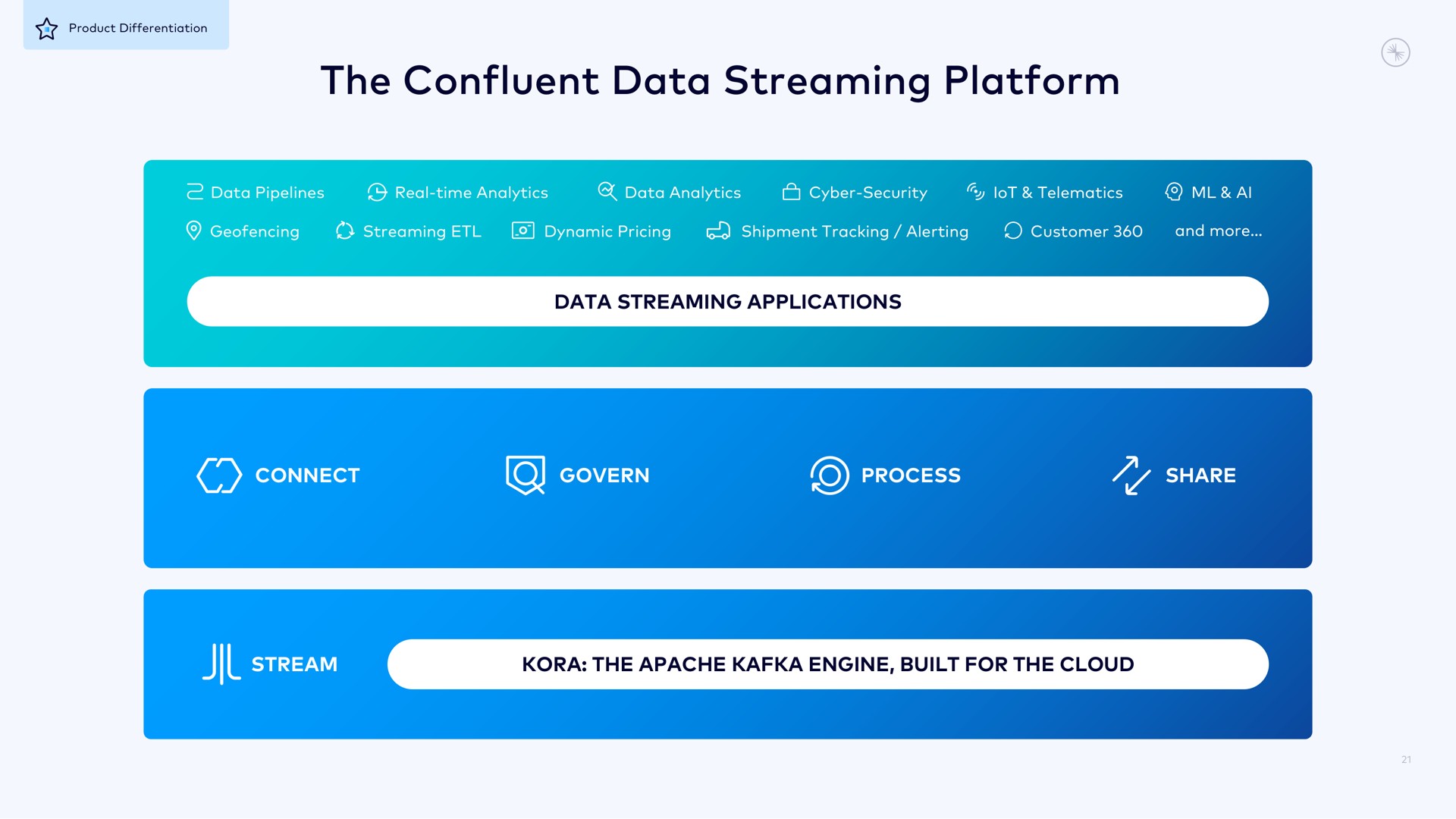 the confluent data streaming platform | Confluent