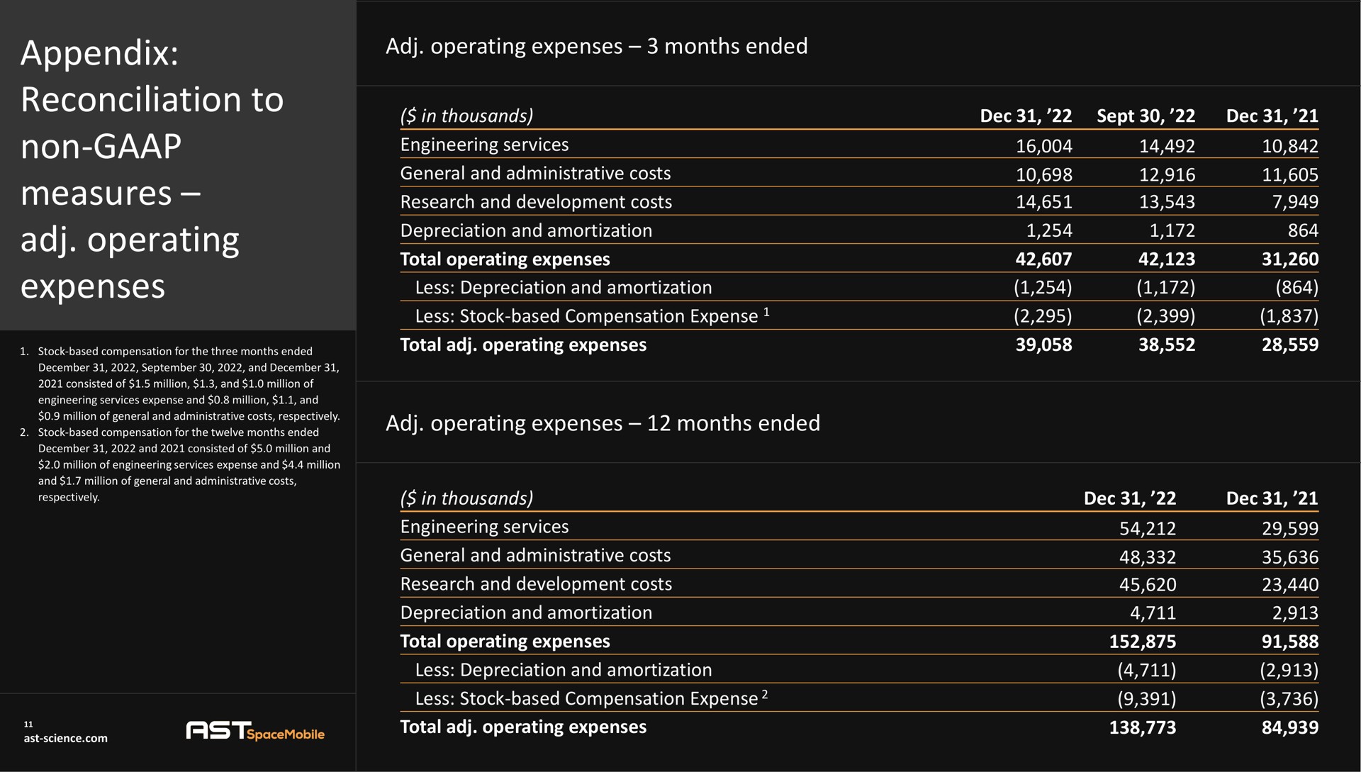 appendix reconciliation to non measures operating expenses append months ended | AST SpaceMobile