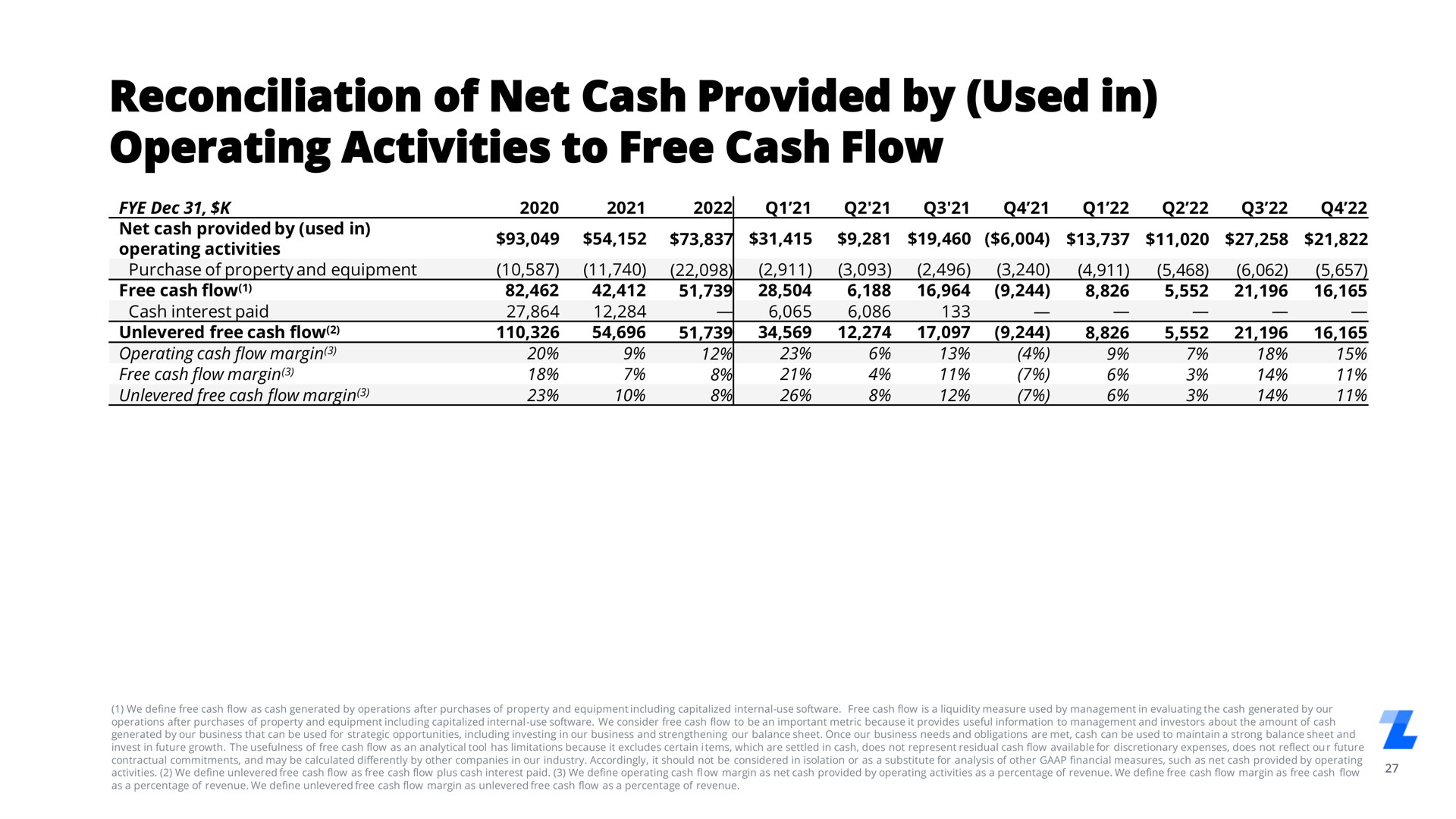 reconciliation of net cash provided by used in operating activities to free cash flow | LegalZoom.com
