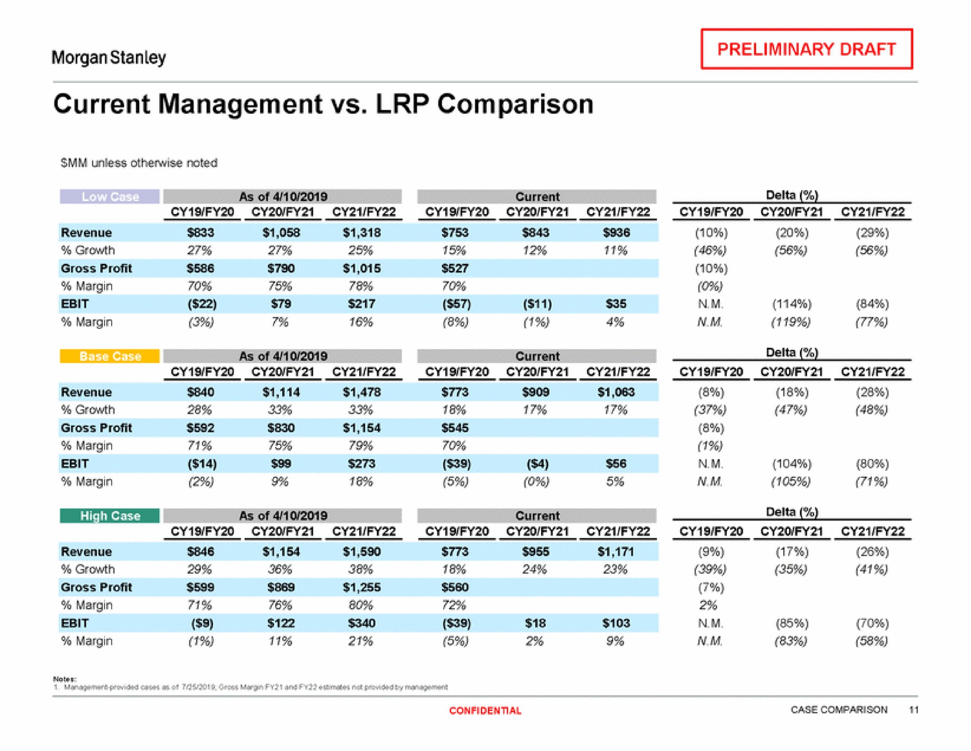 current management comparison | Morgan Stanley