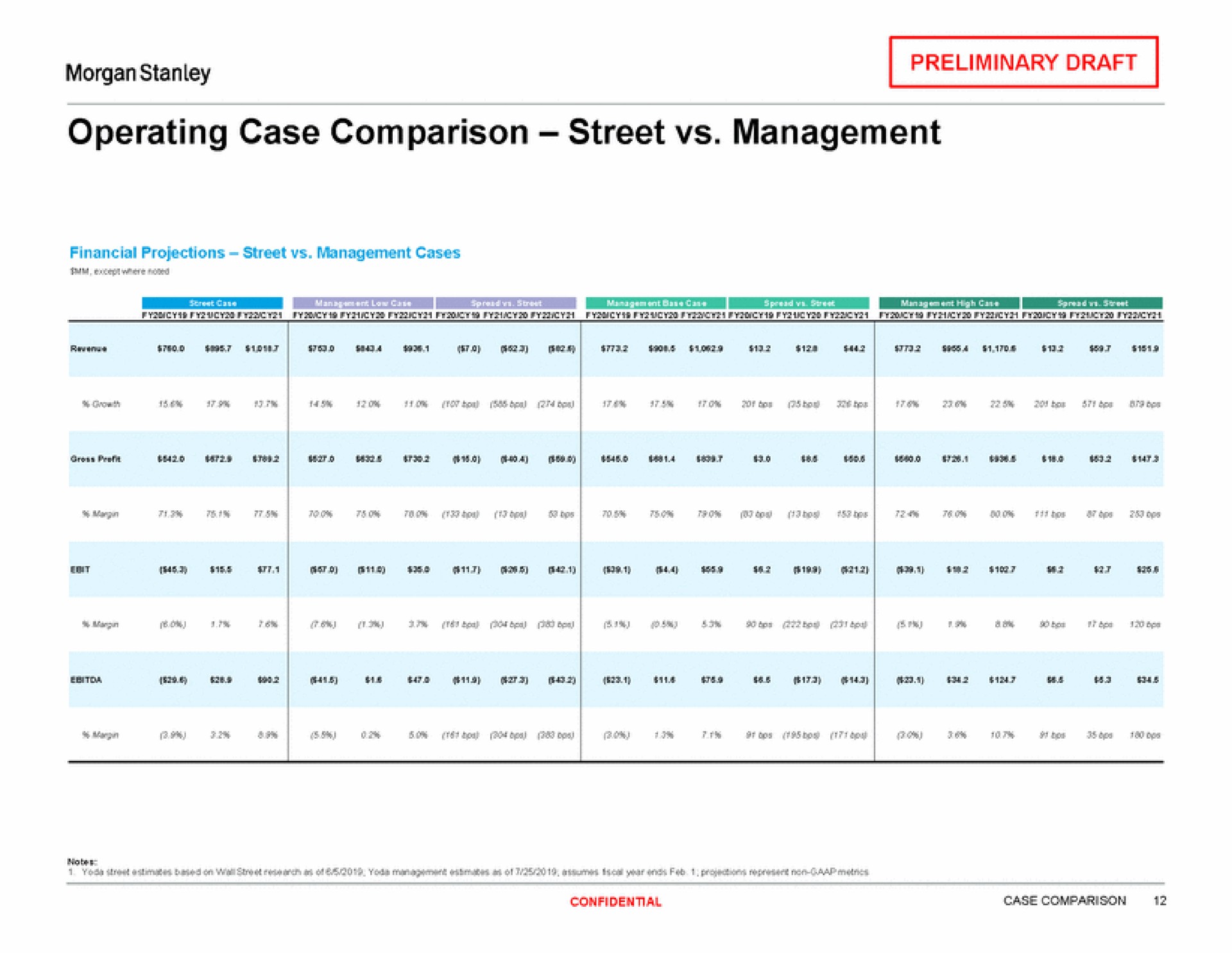 operating case comparison street management | Morgan Stanley