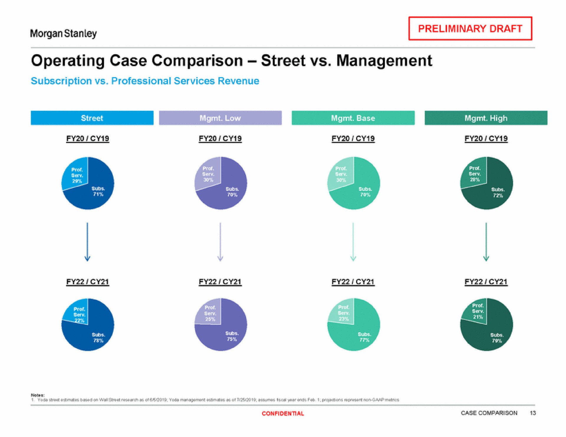 operating case comparison street management | Morgan Stanley