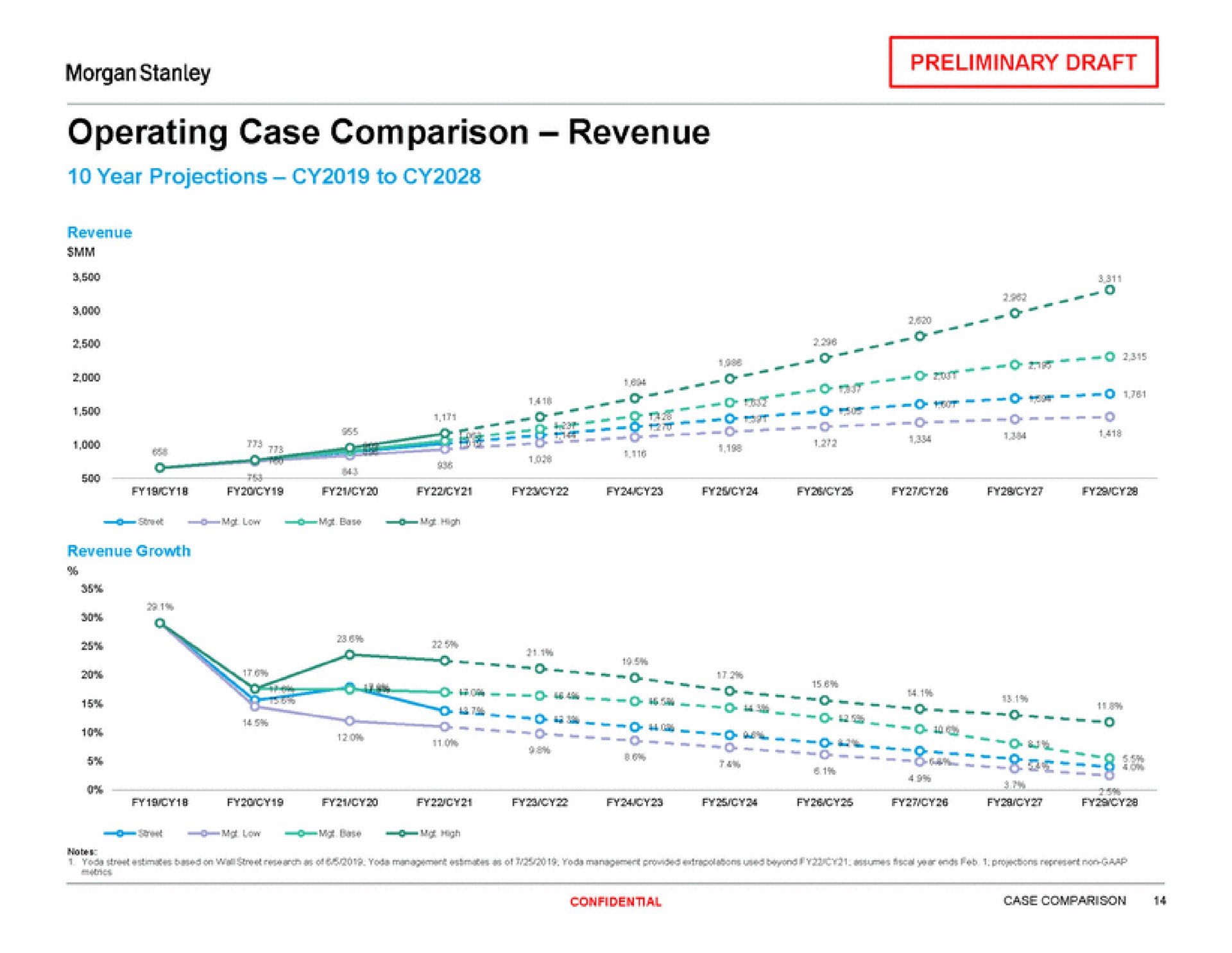 operating case comparison revenue | Morgan Stanley