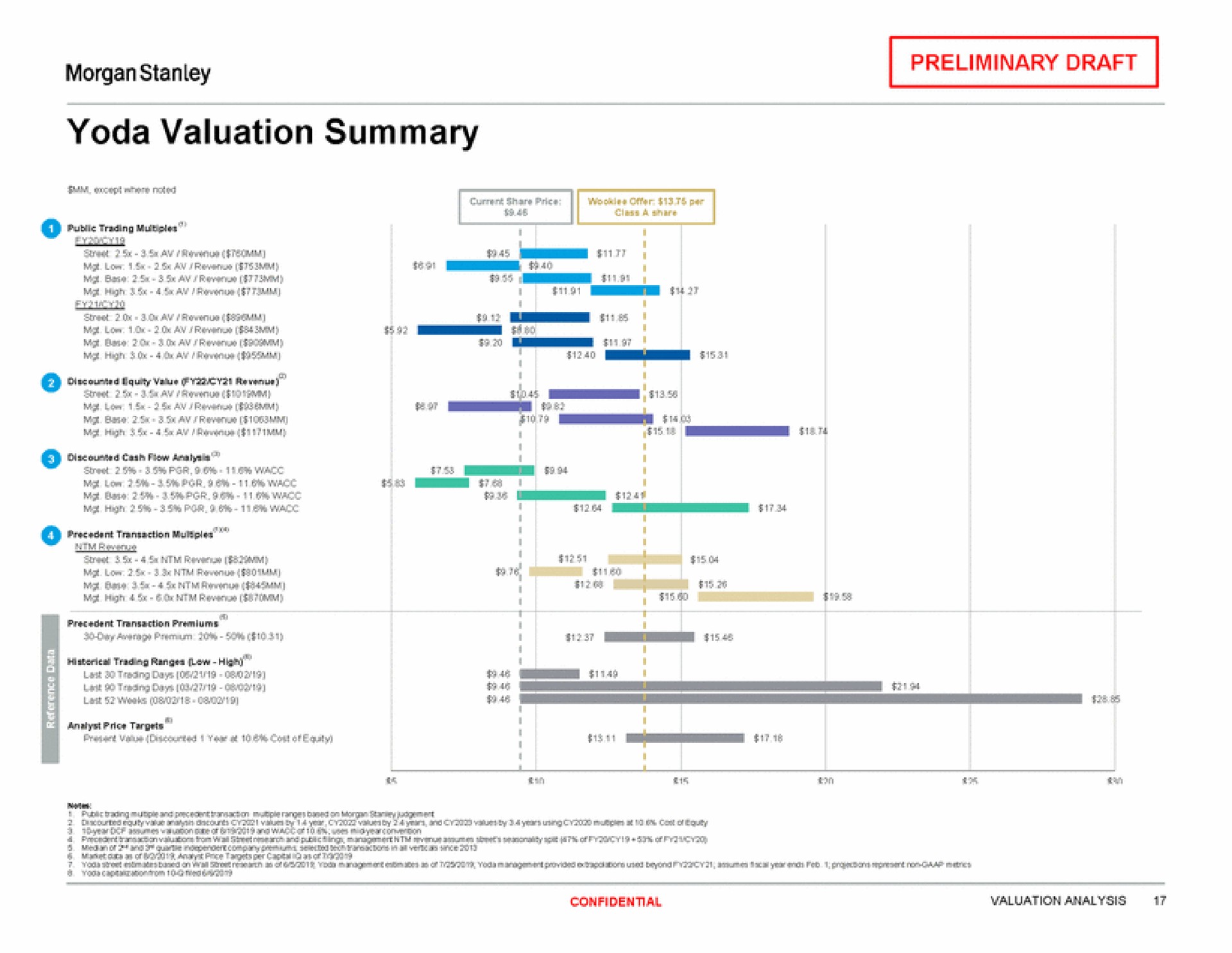 valuation summary a | Morgan Stanley