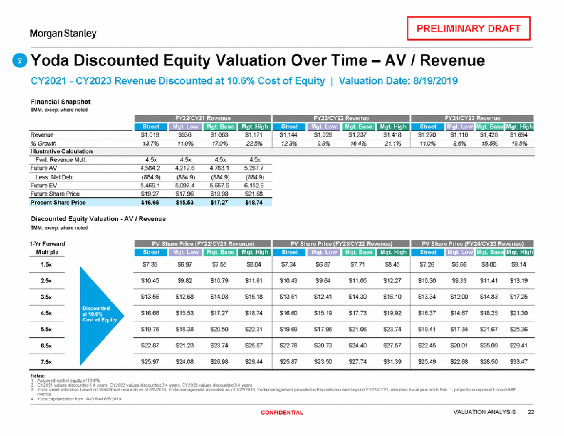 discounted equity valuation over time revenue a | Morgan Stanley