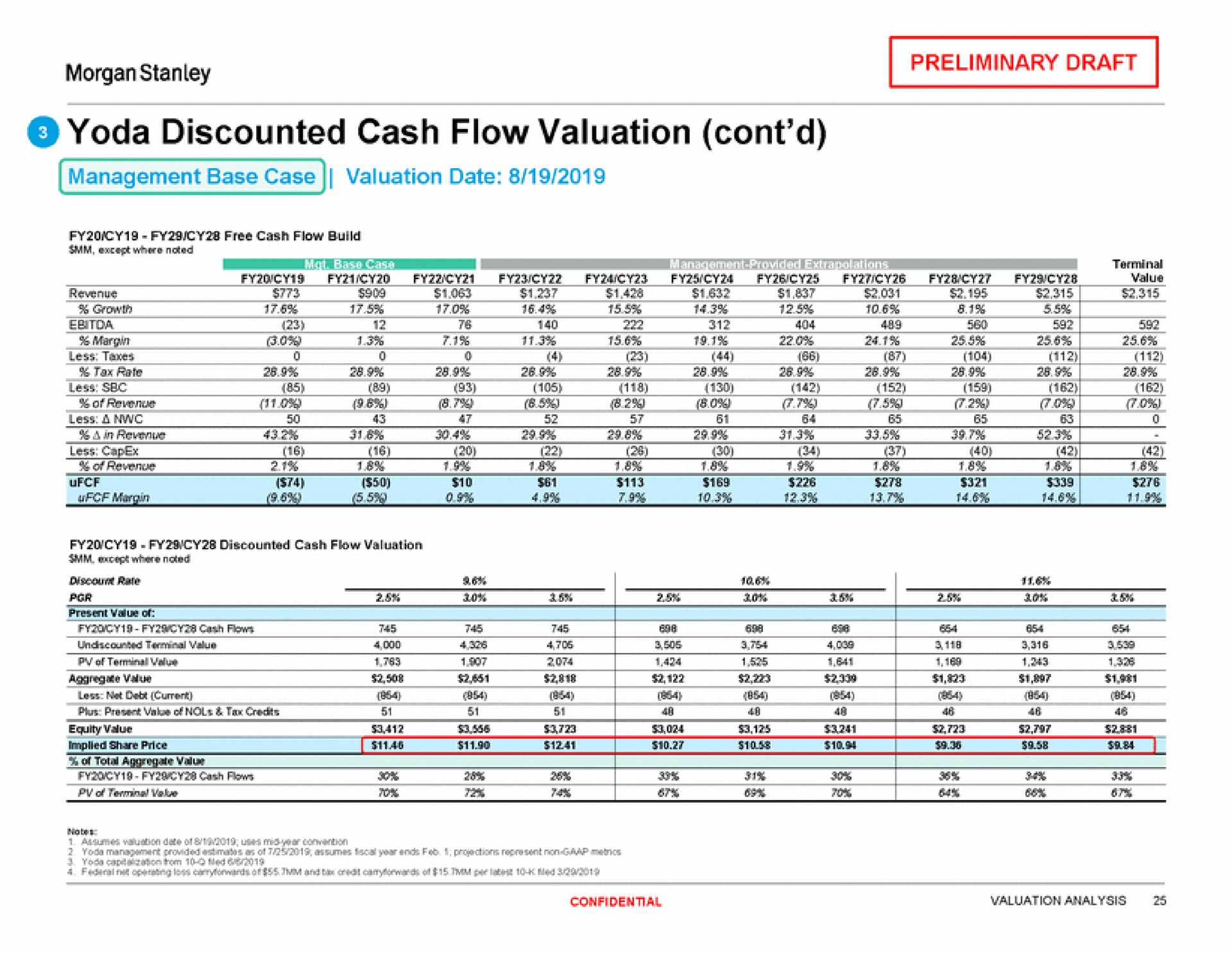 discounted cash flow valuation | Morgan Stanley