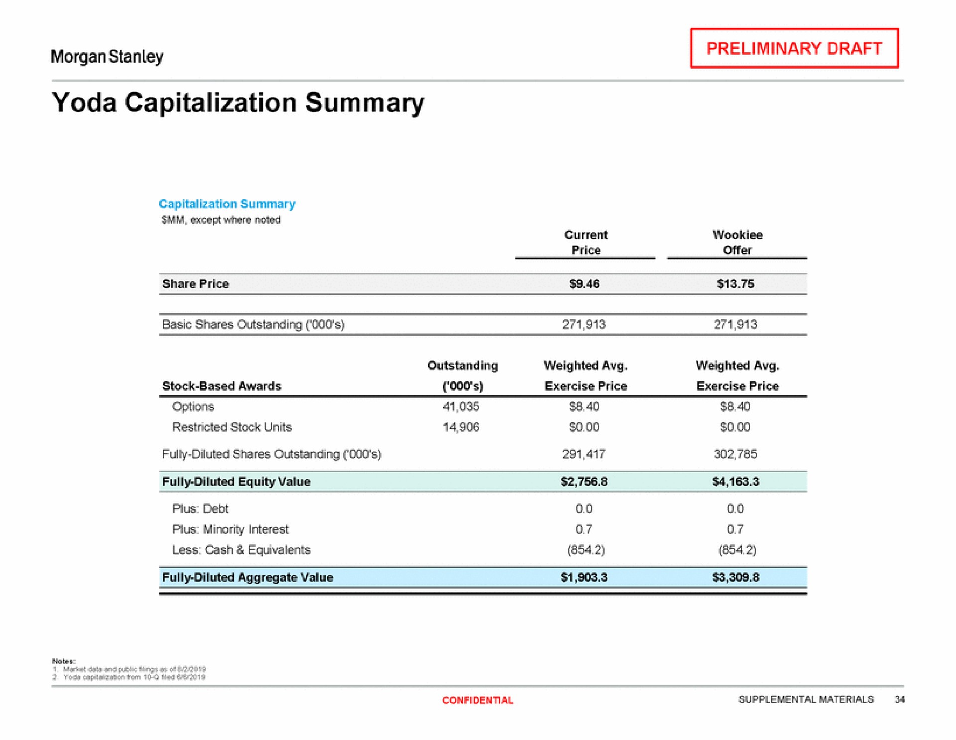 capitalization summary | Morgan Stanley
