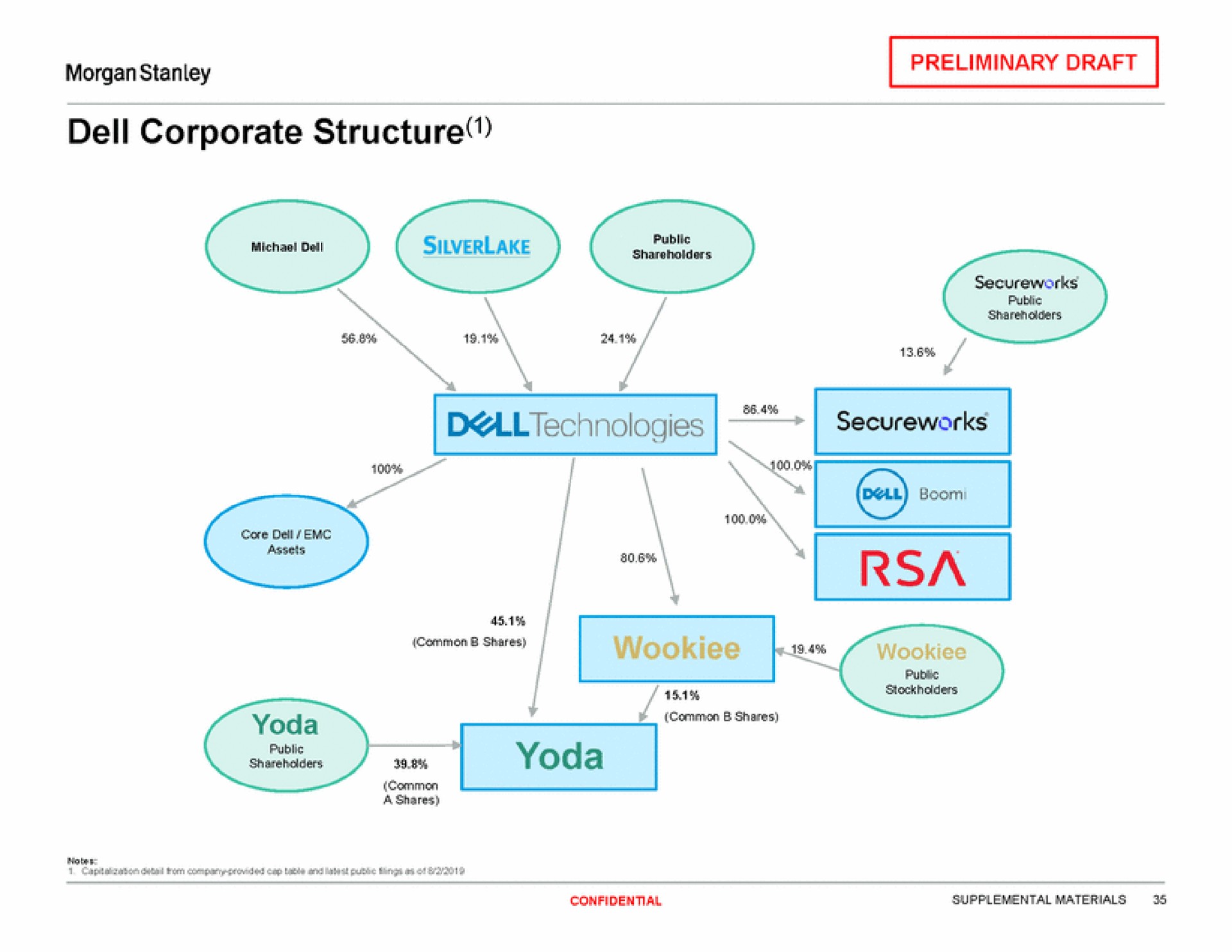 dell corporate structure | Morgan Stanley