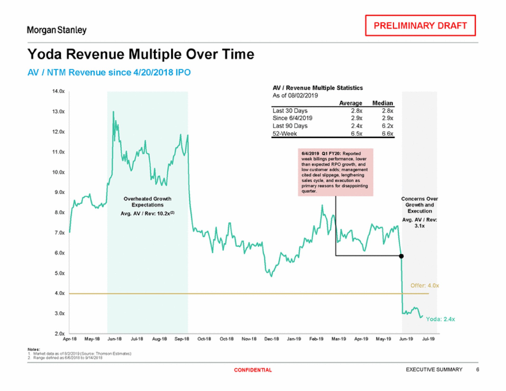 revenue multiple over time a | Morgan Stanley