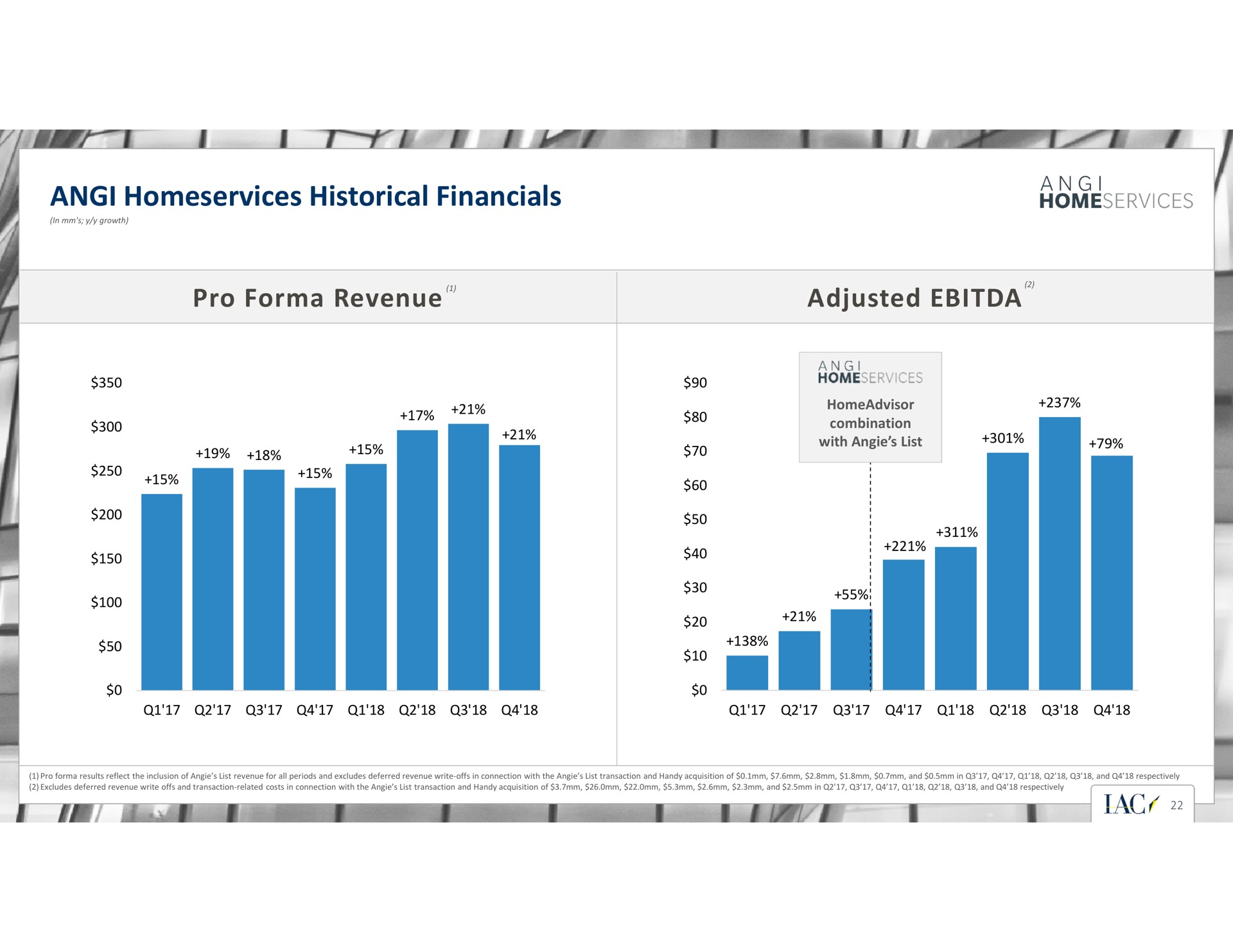 historical pro revenue adjusted i | IAC