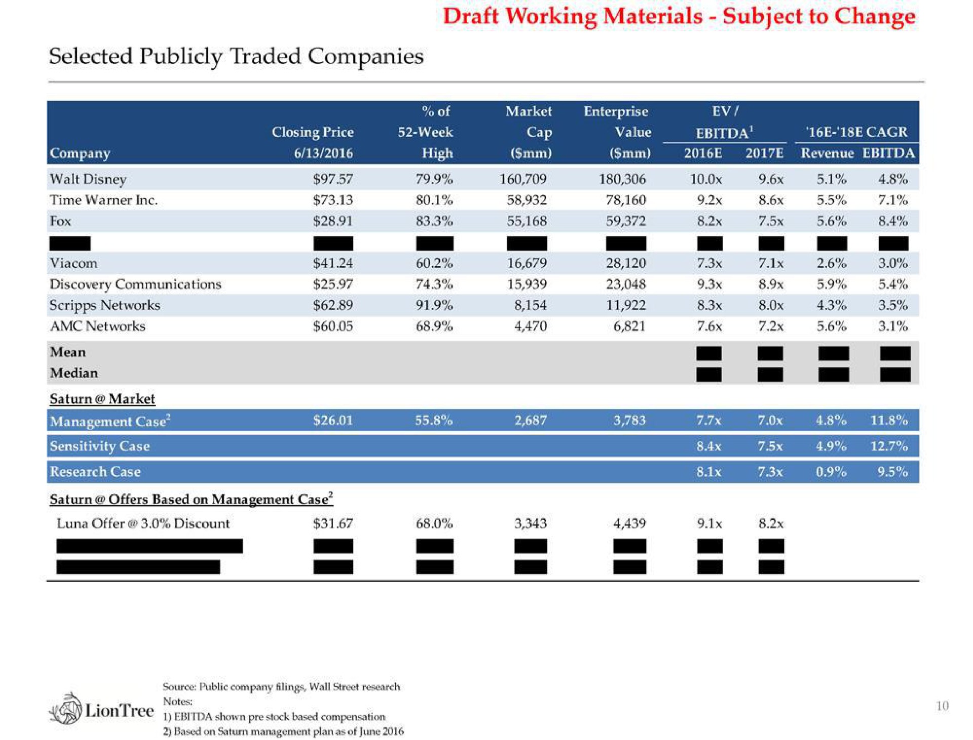 selected publicly traded companies draft working materials subject to change | LionTree