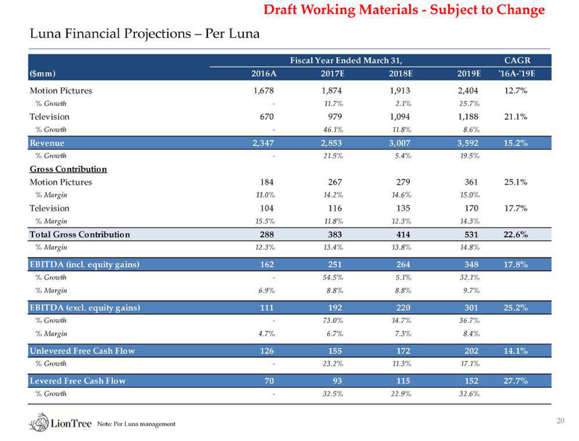 luna financial projections per luna draft working materials subject to change | LionTree