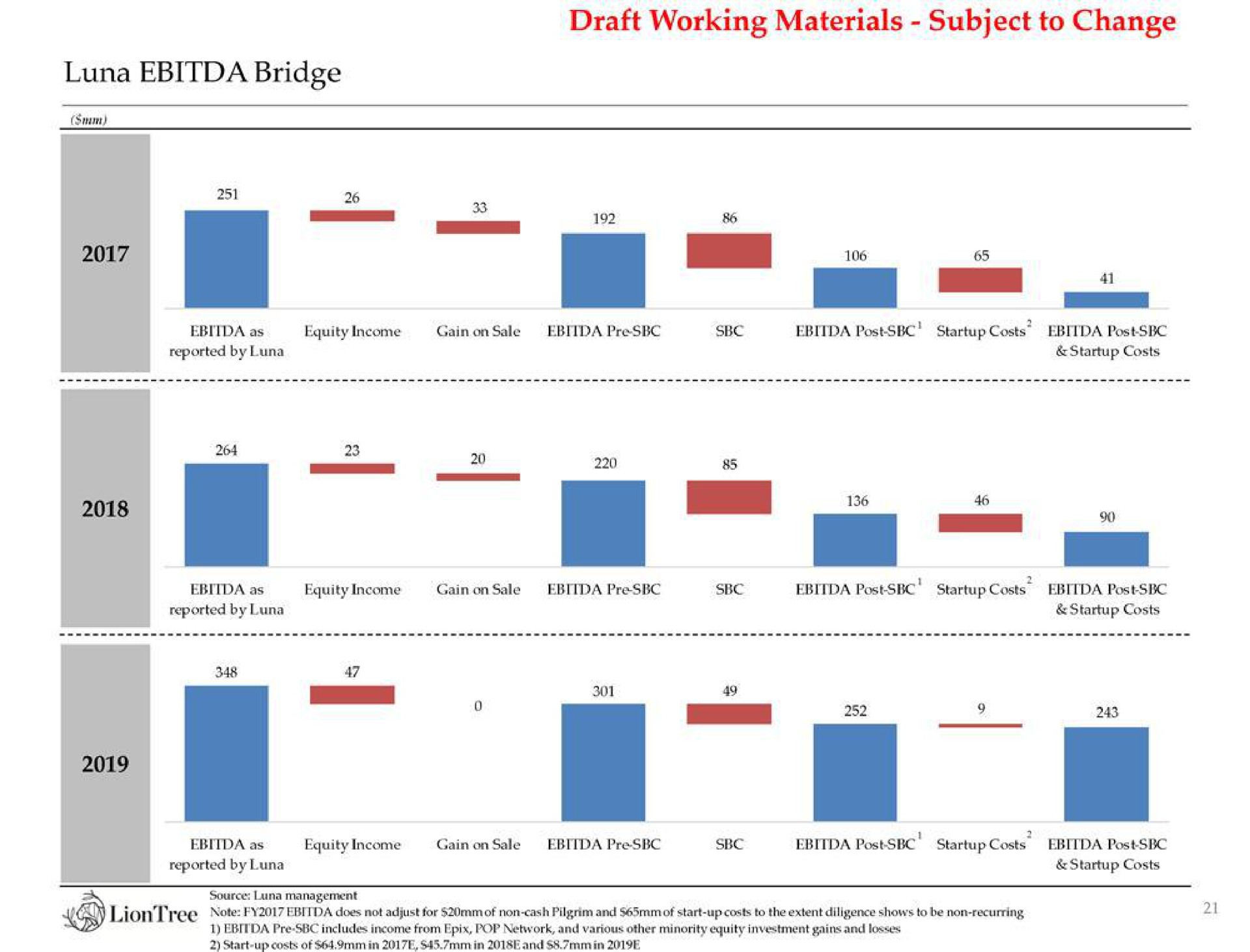 draft working materials subject to change luna bridge | LionTree