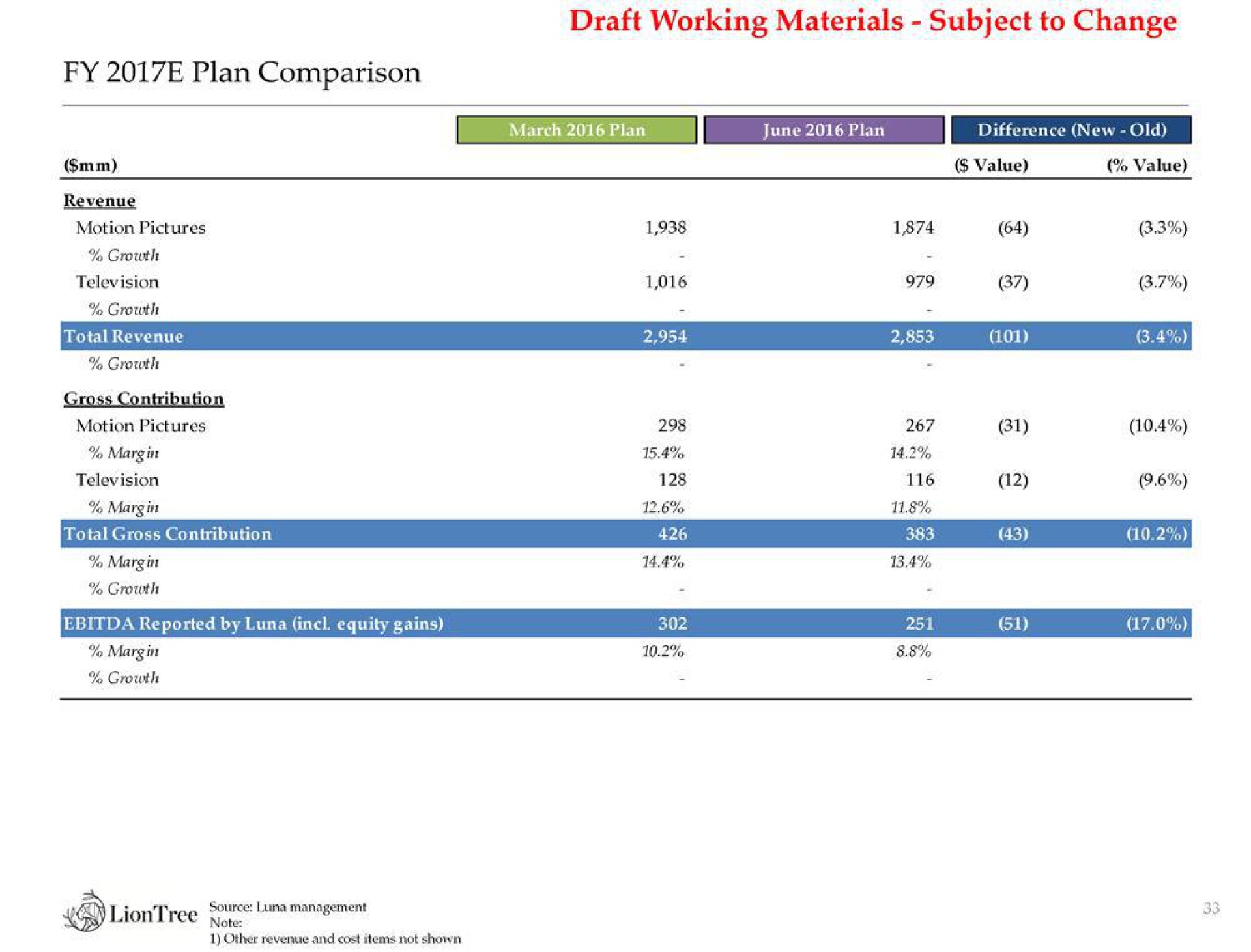 plan comparison draft working materials subject to change | LionTree