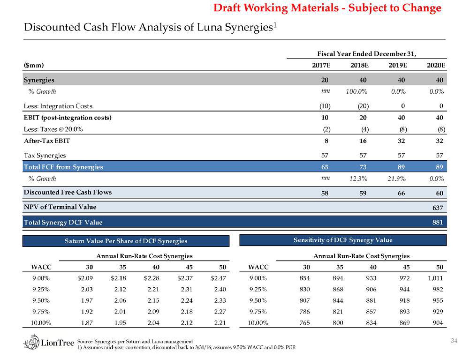 discounted cash flow analysis of luna synergies draft working materials subject to change | LionTree