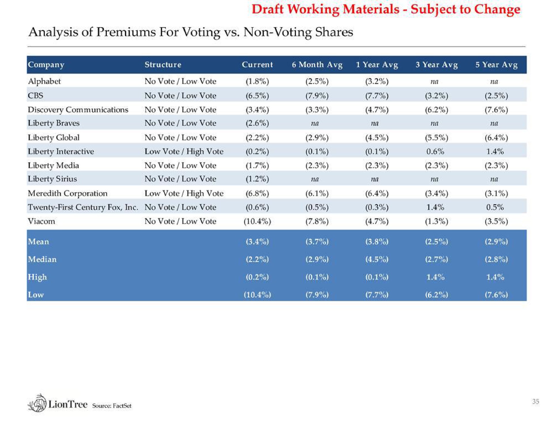 analysis of premiums for voting non voting shares draft working materials subject to change | LionTree