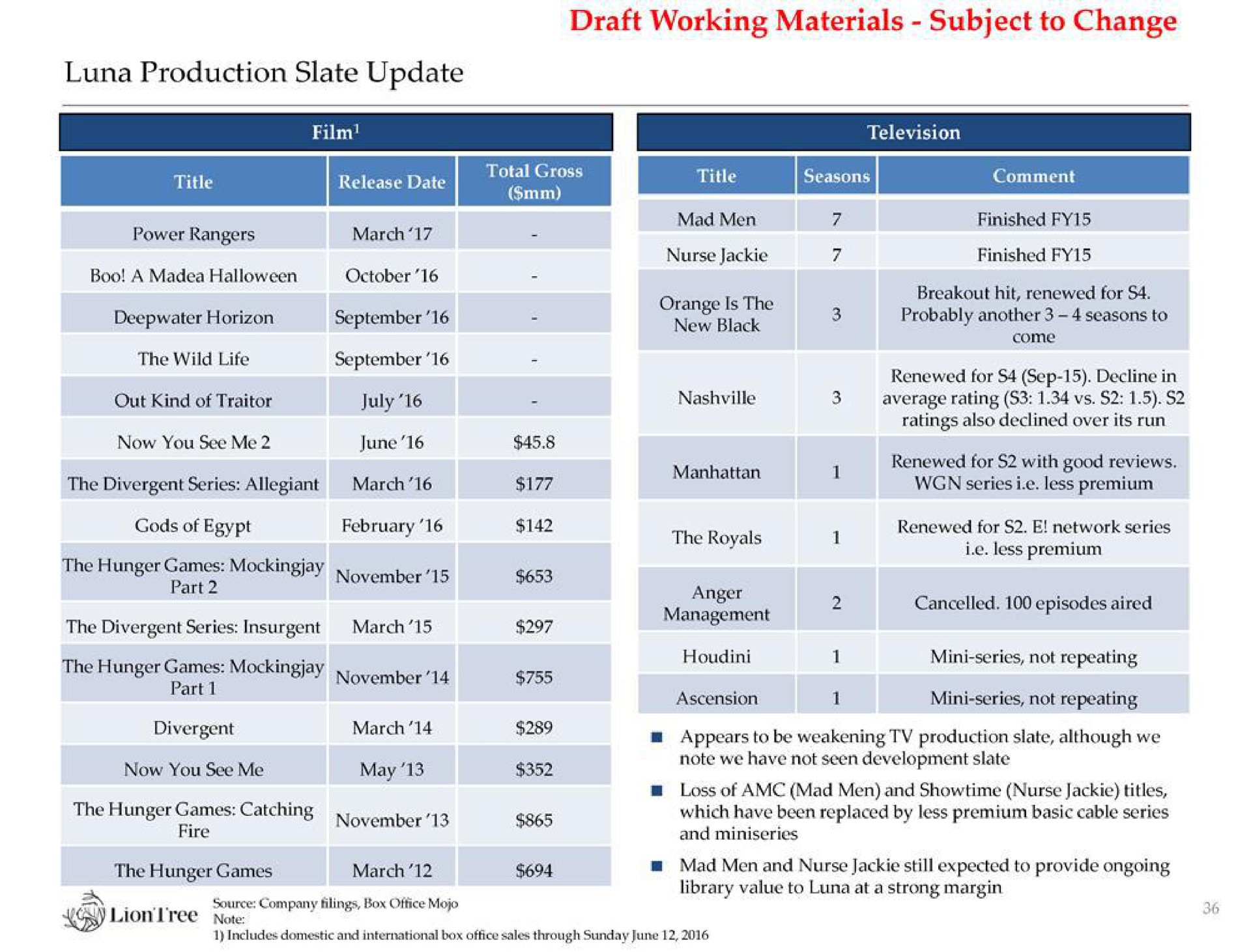 draft working materials subject to change luna production slate update now you see me may | LionTree