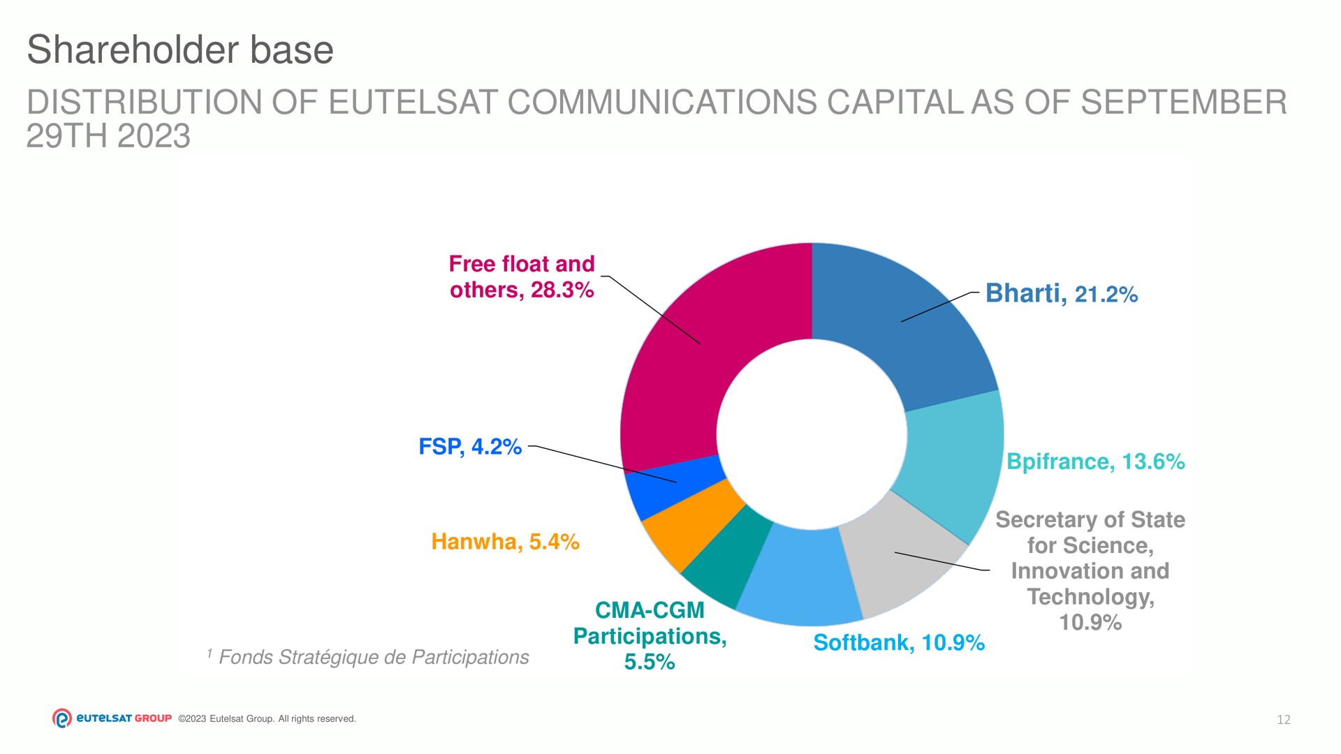 shareholder base distribution of communications capital as of participations bee | Eutelsat