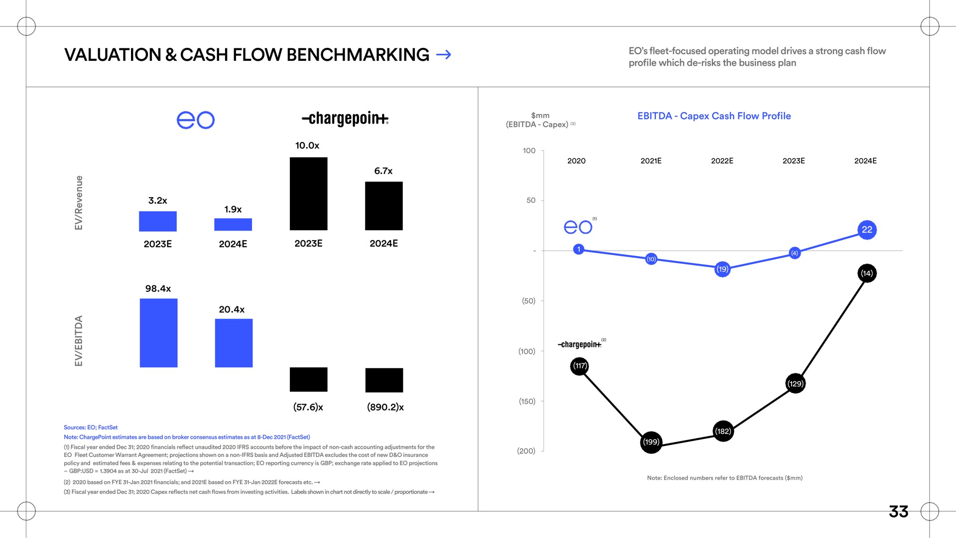 valuation cash flow i as | EO Charging