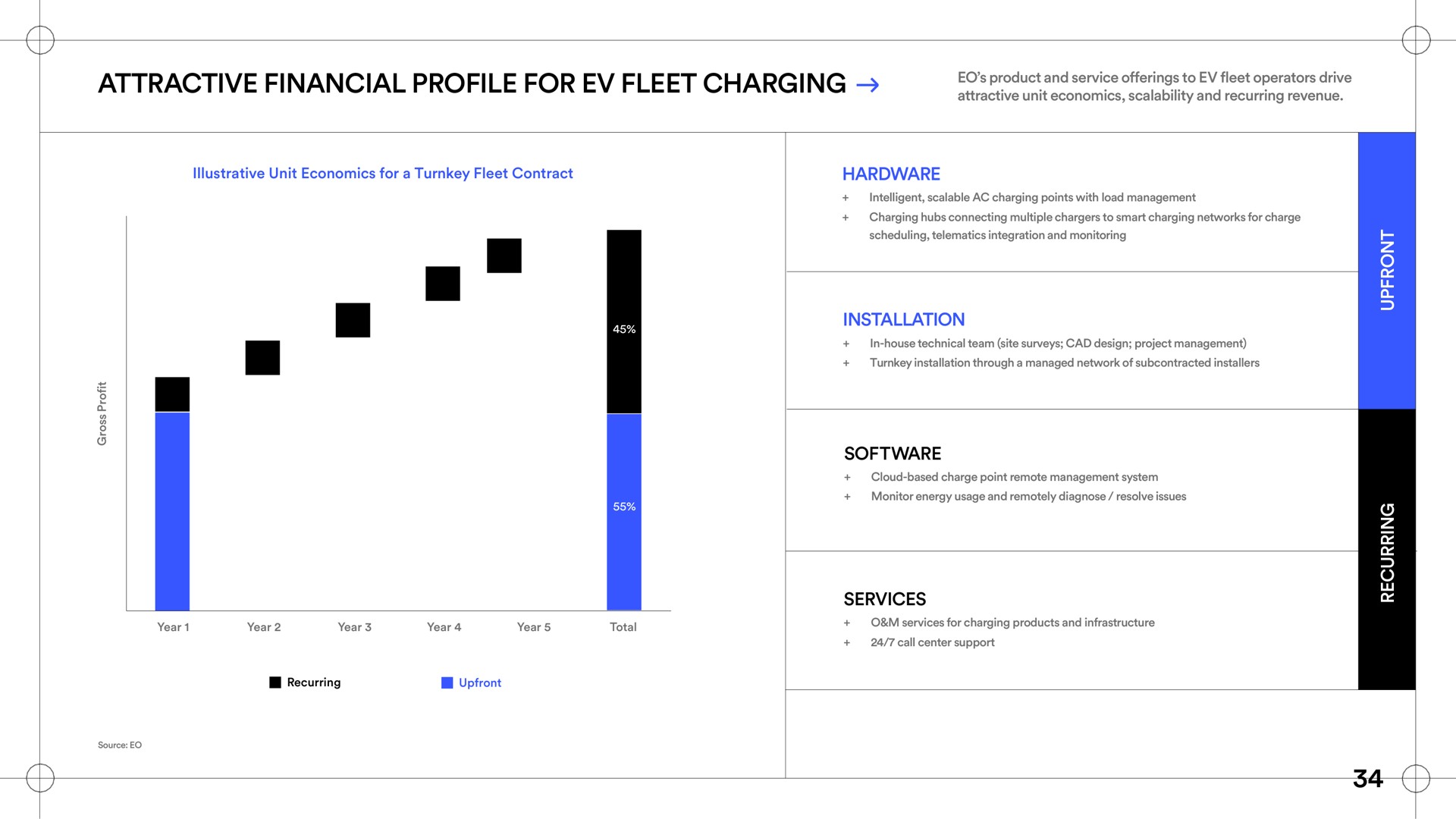 attractive financial profile for fleet charging a as installation a | EO Charging