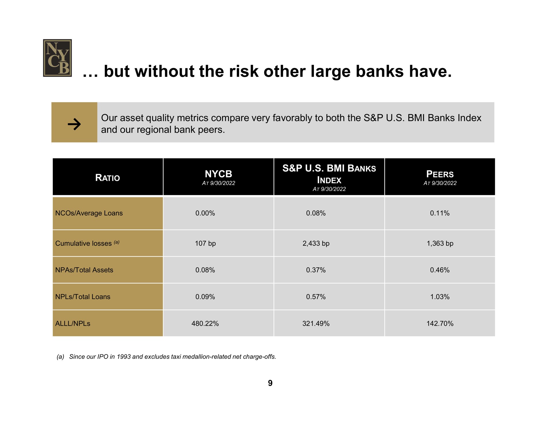 but without the risk other large banks have | New York Community Bancorp